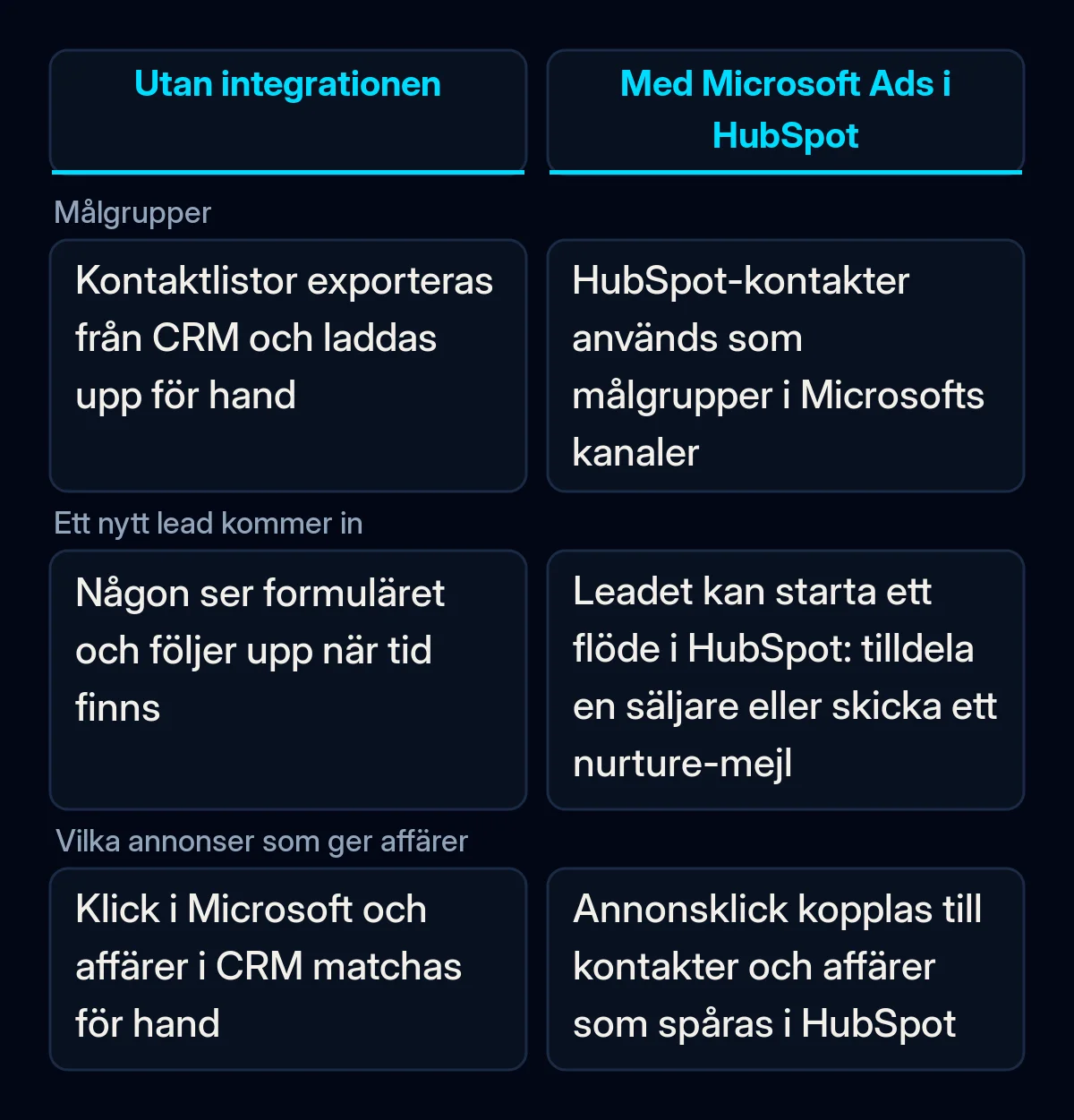 Jämförelsetabell över Microsoft Ads och HubSpot utan och med den nya integrationen, för målgrupper, nya leads och rapportering