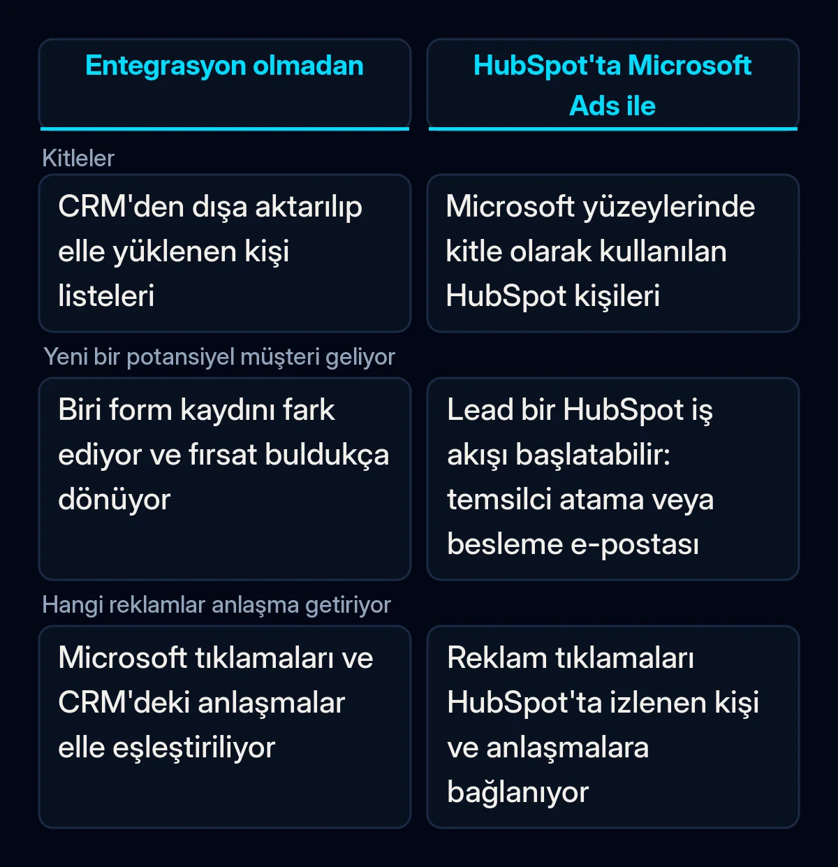 Microsoft Ads ve HubSpot'un yeni entegrasyon olmadan ve entegrasyonla karşılaştırma tablosu: kitleler, yeni potansiyel müşteriler ve raporlama