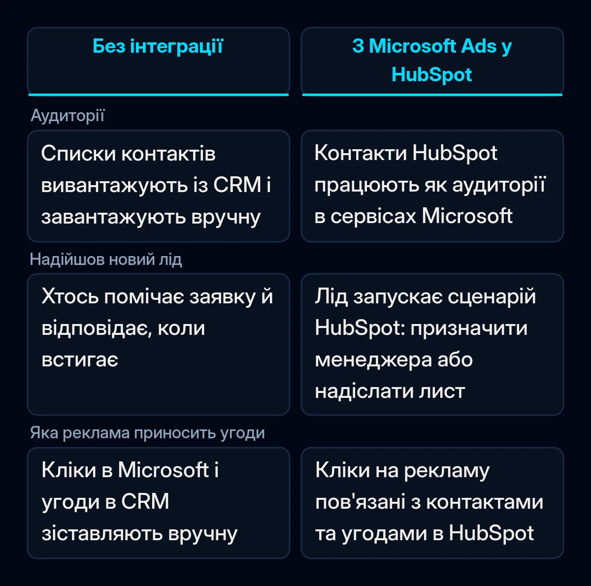 Таблиця порівняння Microsoft Ads і HubSpot без нової інтеграції та з нею: аудиторії, нові ліди та звітність