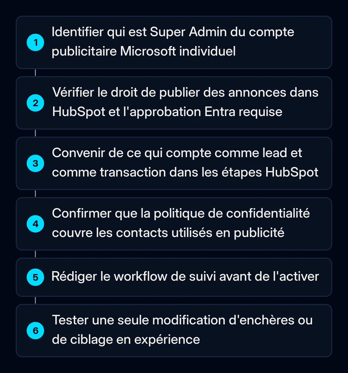 Six étapes numérotées pour préparer l'intégration Microsoft Ads HubSpot, de la vérification des accès au compte jusqu'au test d'une modification en expérience