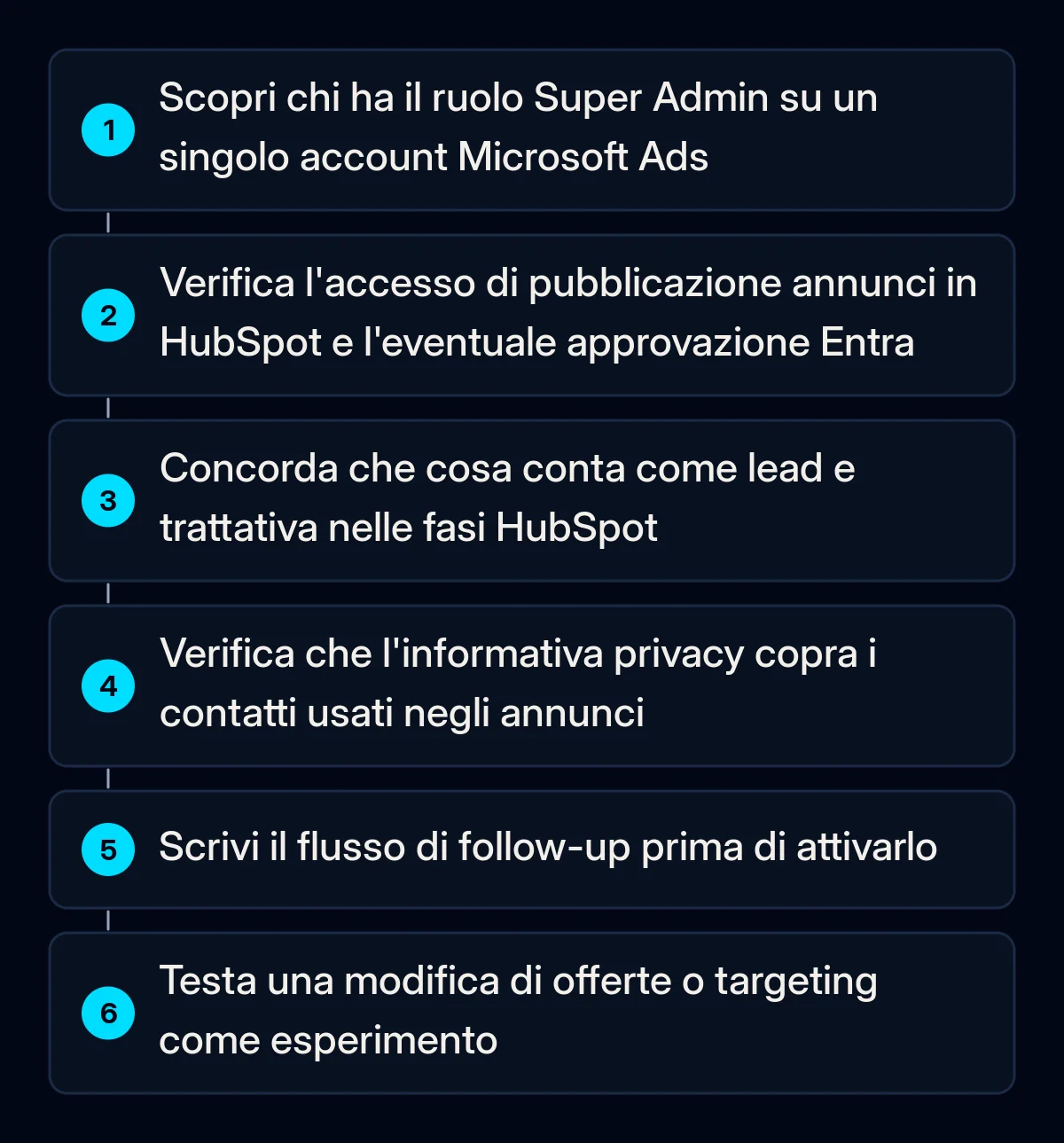 Sei passaggi numerati per prepararsi all'integrazione Microsoft Ads HubSpot, dalla verifica degli accessi al test di una modifica con un esperimento