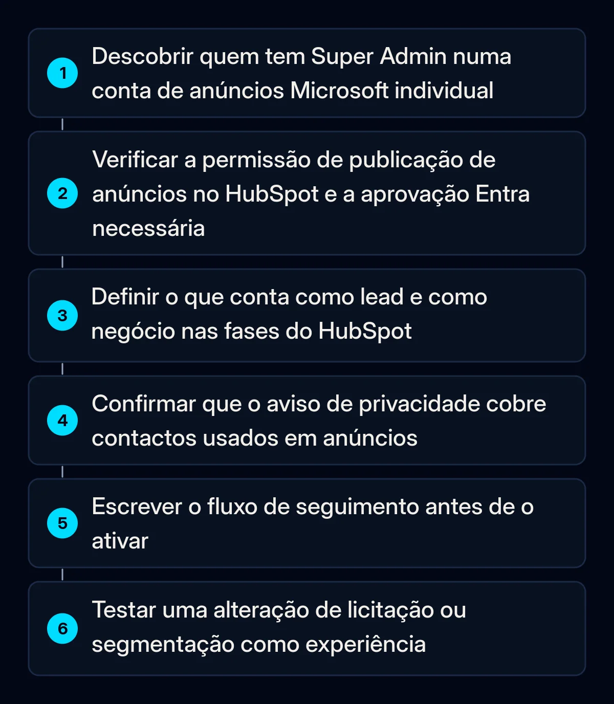 Seis passos numerados para preparar a integração Microsoft Ads HubSpot, desde verificar os acessos à conta até testar uma alteração com uma experiência
