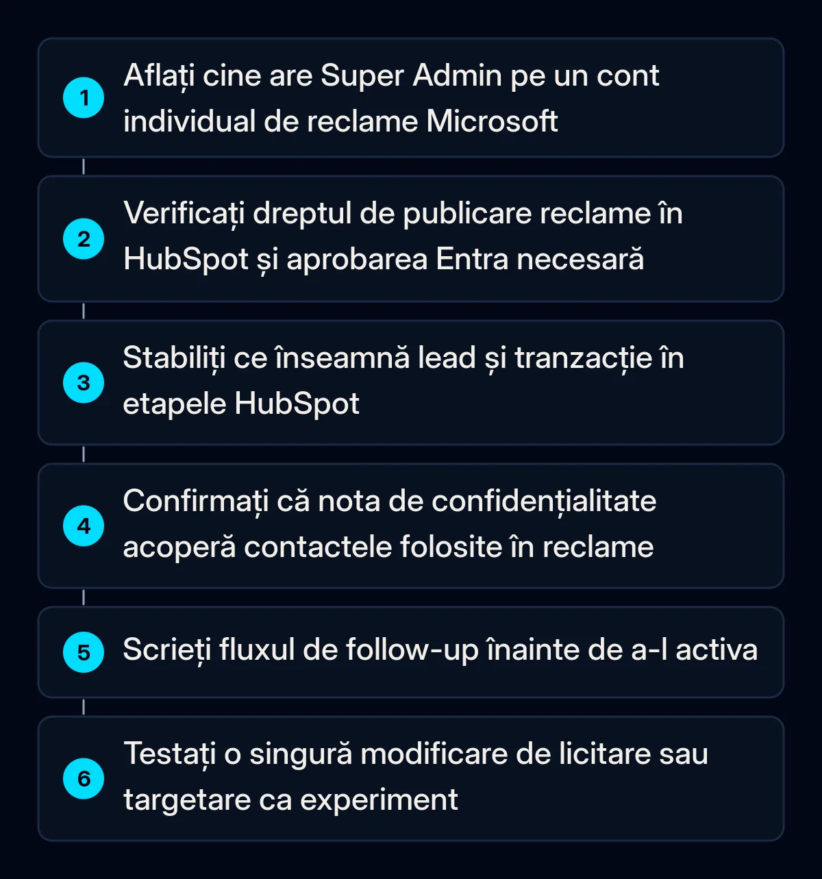 Șase pași numerotați pentru pregătirea integrării Microsoft Ads cu HubSpot, de la verificarea accesului la cont până la testarea unei modificări printr-un experiment