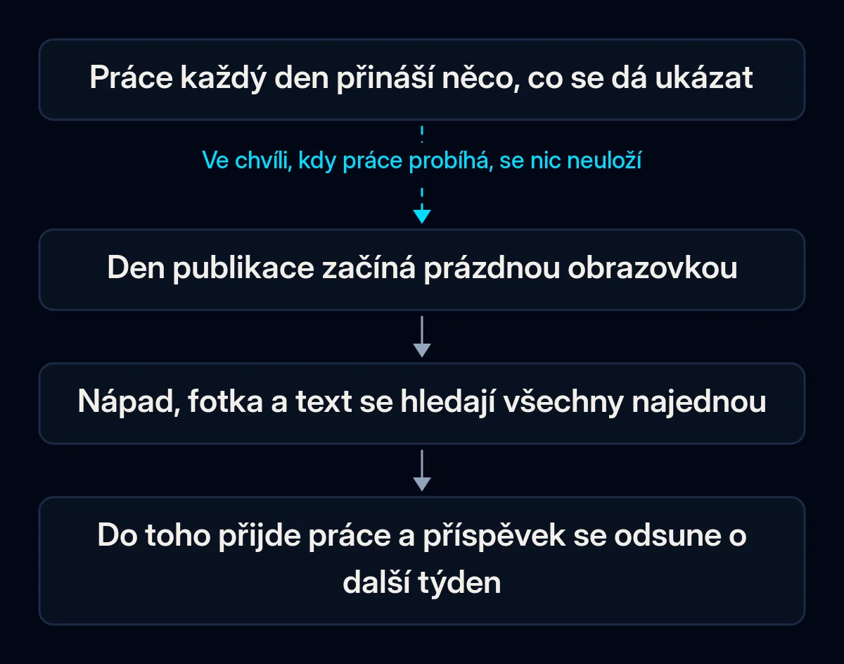 Řetězec čtyř kroků, jak se příspěvek ztratí: práce každý den přináší něco k ukázání, den publikace začíná prázdnou obrazovkou, nápad, fotka a text se hledají najednou, příspěvek se odsune o další týden; první šipka je přerušená