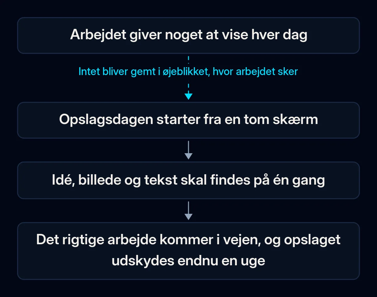 Kæde i fire trin, der viser, hvordan et opslag går tabt: arbejdet giver noget at vise hver dag, opslagsdagen starter fra en tom skærm, idé, billede og tekst skal findes på én gang, opslaget udskydes endnu en uge; den første pil er brudt