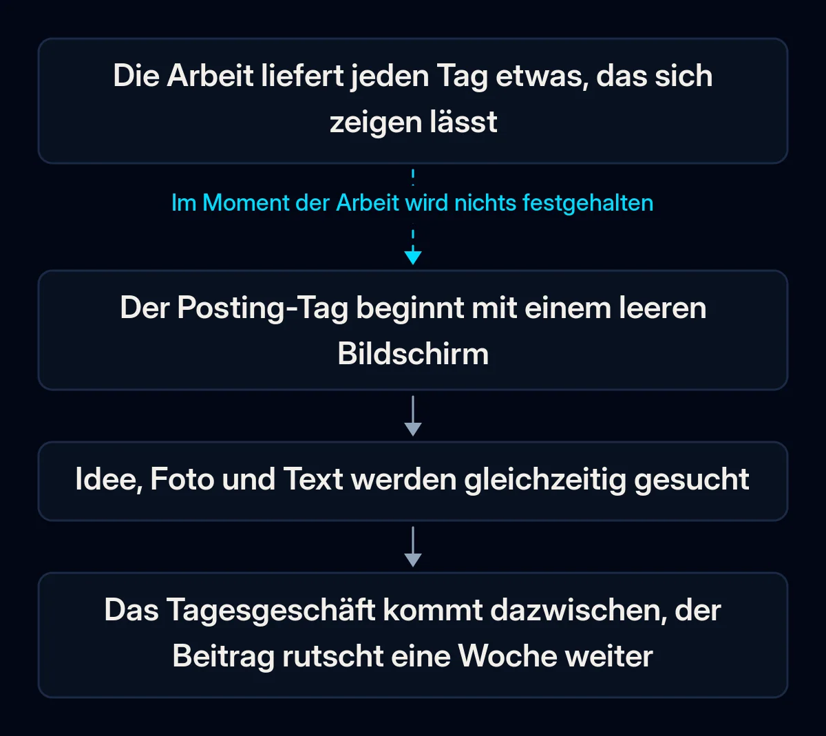 Vier Schritte, wie ein Beitrag verloren geht: Die Arbeit liefert täglich etwas zum Zeigen, der Posting-Tag beginnt leer, Idee, Foto und Text werden gleichzeitig gesucht, der Beitrag rutscht eine Woche weiter; der erste Pfeil ist unterbrochen