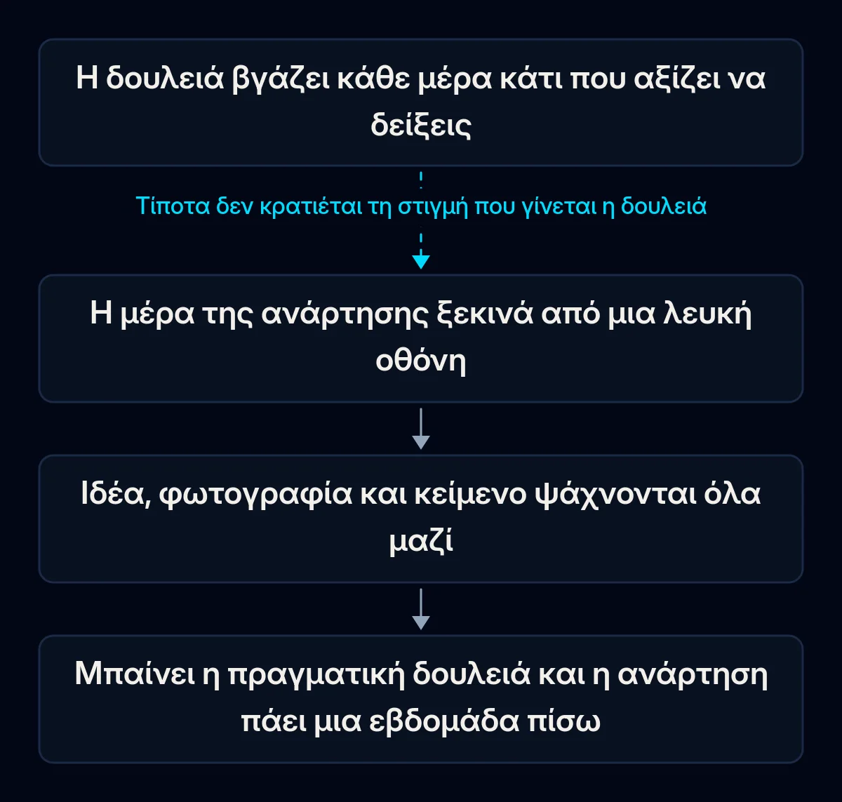 Αλυσίδα τεσσάρων βημάτων για το πώς χάνεται μια ανάρτηση: η δουλειά βγάζει κάθε μέρα κάτι να δείξεις, η μέρα ανάρτησης ξεκινά από λευκή οθόνη, ιδέα, φωτογραφία και κείμενο ψάχνονται μαζί, η ανάρτηση αναβάλλεται· το πρώτο βέλος είναι σπασμένο