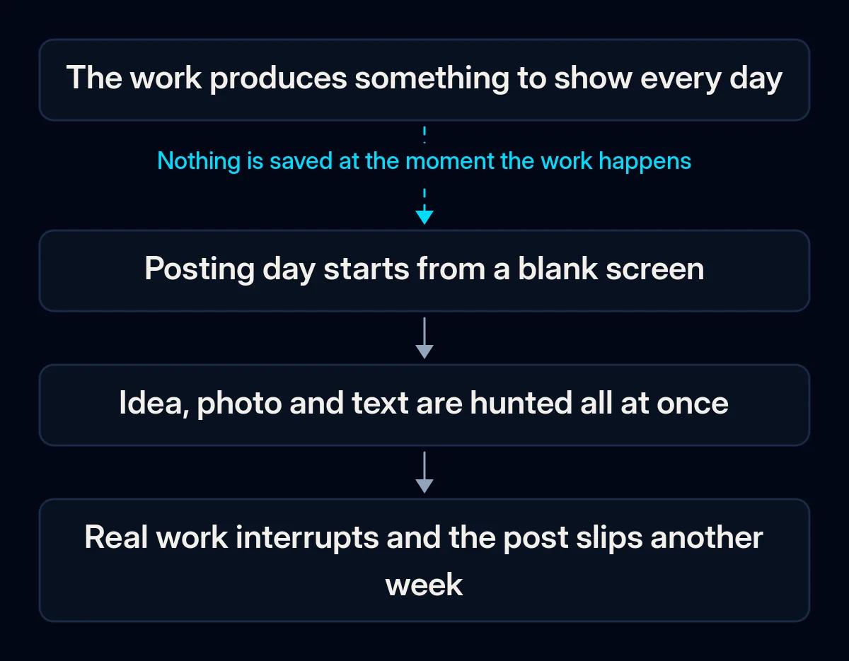 Four-step chain of how a post gets lost: the work produces something to show every day, posting day starts from a blank screen, idea, photo and text are hunted at once, the post slips another week; the first arrow is broken
