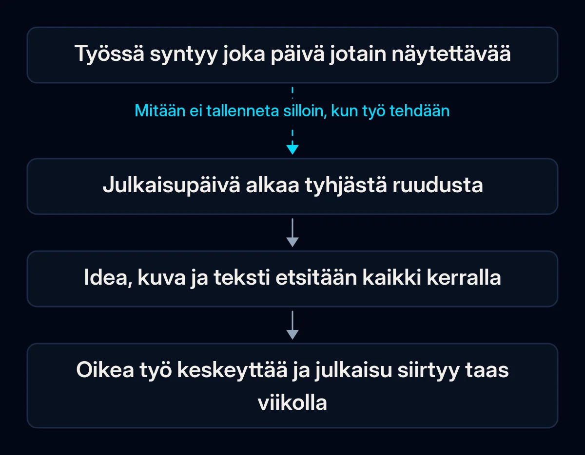 Neljän vaiheen ketju siitä, miten julkaisu katoaa: työssä syntyy päivittäin jotain näytettävää, julkaisupäivä alkaa tyhjästä ruudusta, idea, kuva ja teksti etsitään kerralla, julkaisu siirtyy taas viikolla; ensimmäinen nuoli on katkennut
