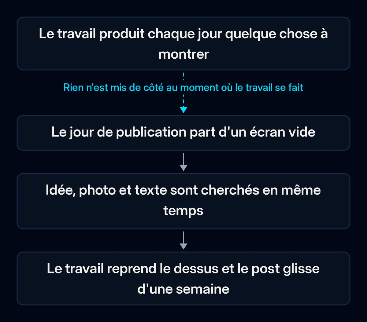 Chaîne en quatre étapes de la perte d'un post : le travail produit chaque jour de quoi montrer, le jour de publication part d'un écran vide, idée, photo et texte sont cherchés ensemble, le post glisse d'une semaine ; la première flèche est rompue