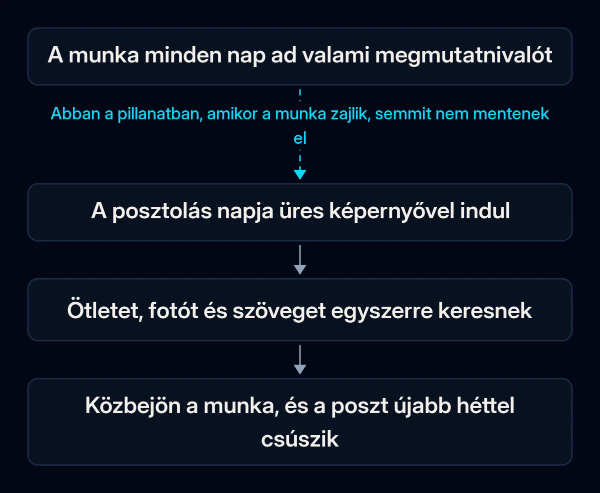 Négylépéses lánc arról, hogyan vész el egy poszt: a munka minden nap ad valami megmutatnivalót, a posztolás napja üres képernyővel indul, ötletet, fotót és szöveget egyszerre keresnek, a poszt újabb héttel csúszik; az első nyíl meg van szakítva