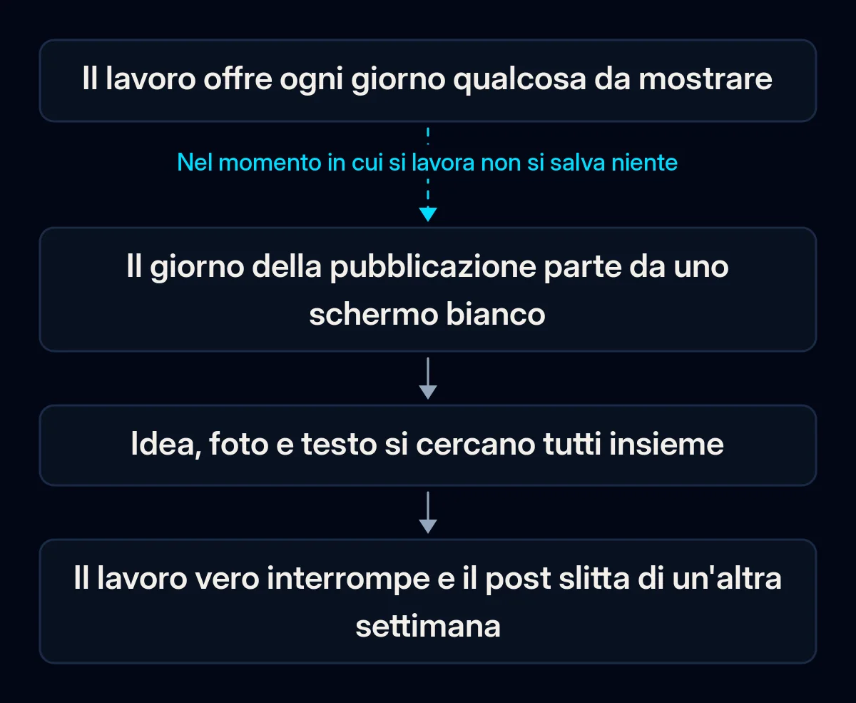 Catena in quattro passaggi di come si perde un post: il lavoro offre ogni giorno qualcosa da mostrare, si parte da uno schermo bianco, idea, foto e testo si cercano insieme e il post slitta ancora; la prima freccia è spezzata