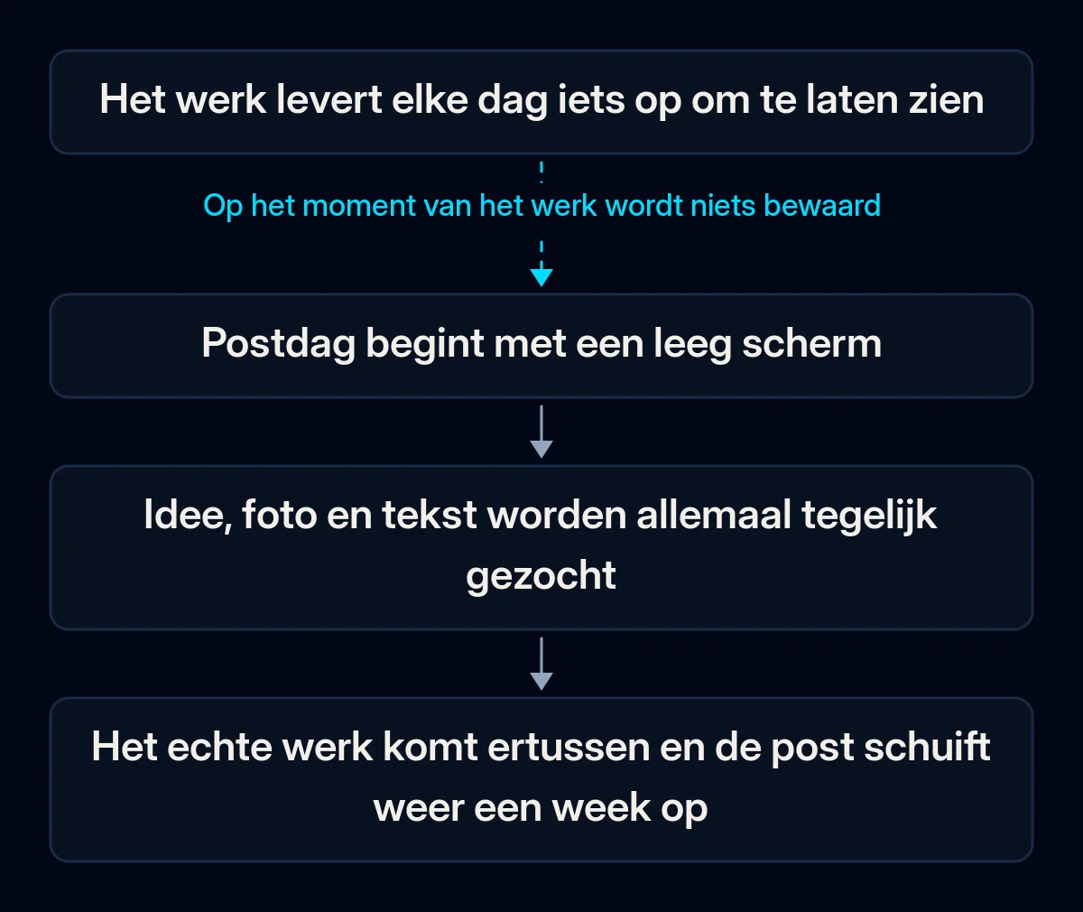 Keten van vier stappen waarin een post verloren gaat: het werk levert elke dag iets op om te tonen, postdag begint met een leeg scherm, idee, foto en tekst worden tegelijk gezocht, de post schuift een week op; de eerste pijl is onderbroken