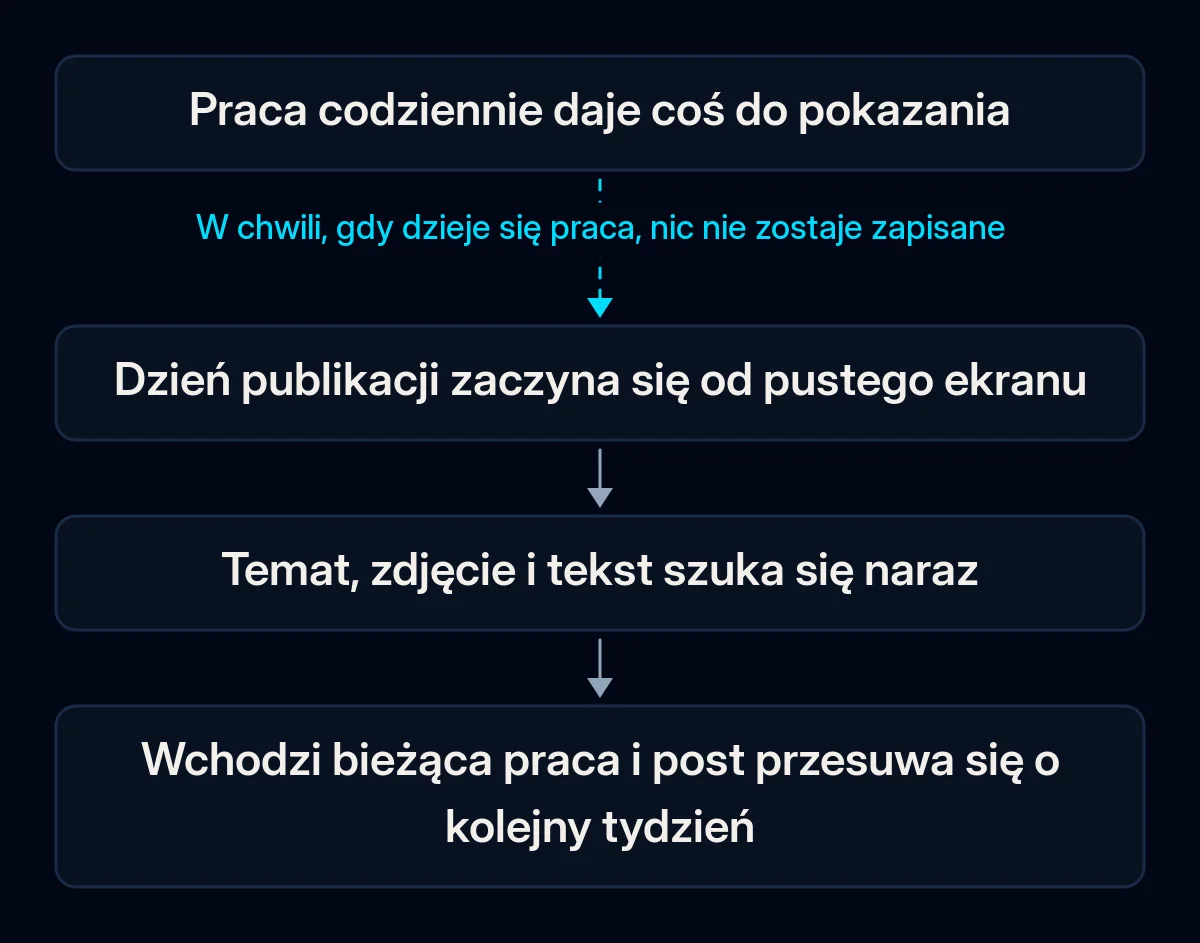Łańcuch czterech kroków pokazujący, jak ginie post: praca codziennie daje coś do pokazania, dzień publikacji zaczyna się od pustego ekranu, temat, zdjęcie i tekst szuka się naraz, post przesuwa się o kolejny tydzień; pierwsza strzałka jest przerwana