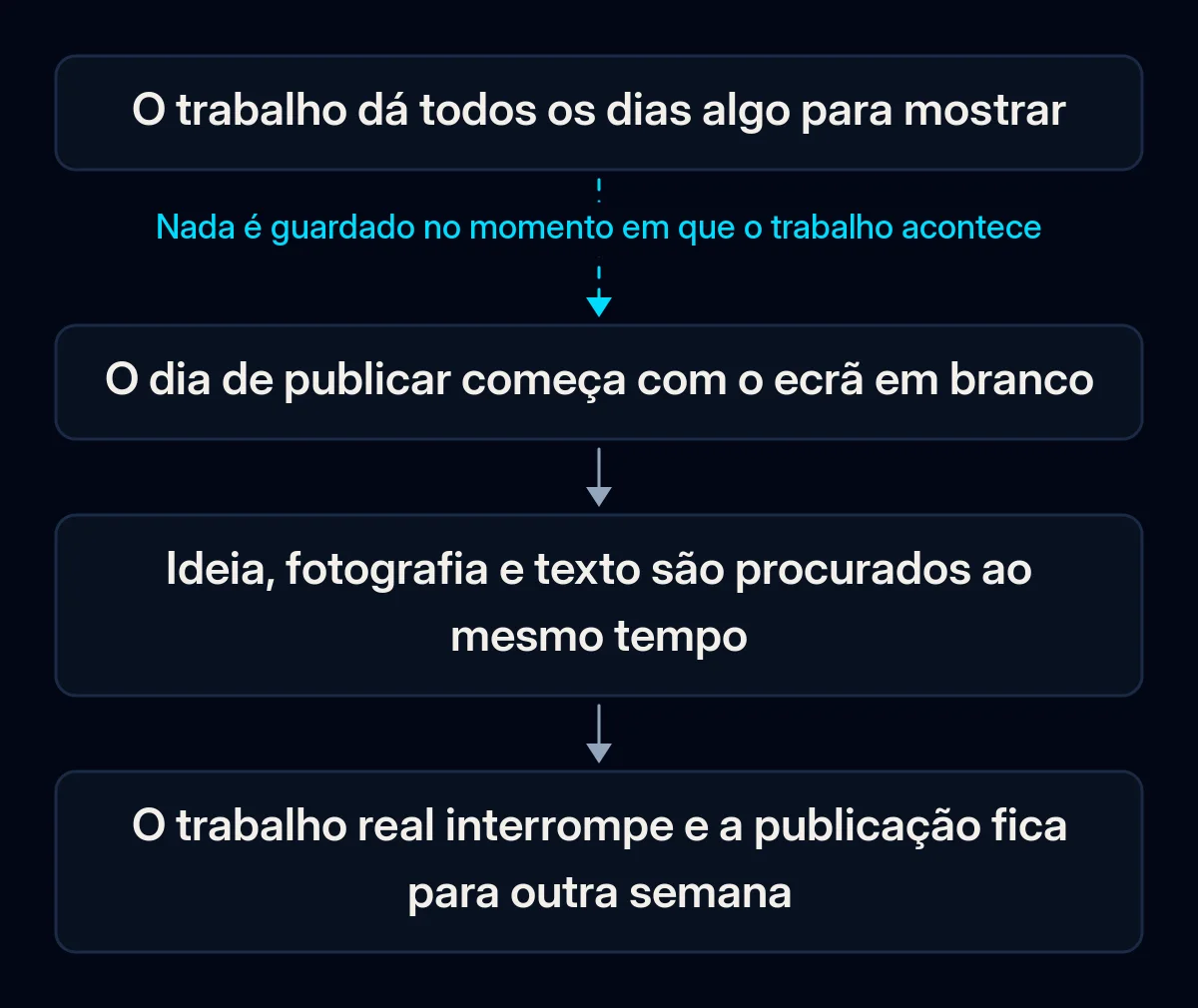 Cadeia de quatro passos de como uma publicação se perde: o trabalho dá algo para mostrar todos os dias, começa-se com o ecrã em branco, ideia, fotografia e texto são procurados juntos e tudo fica adiado; a primeira seta está partida