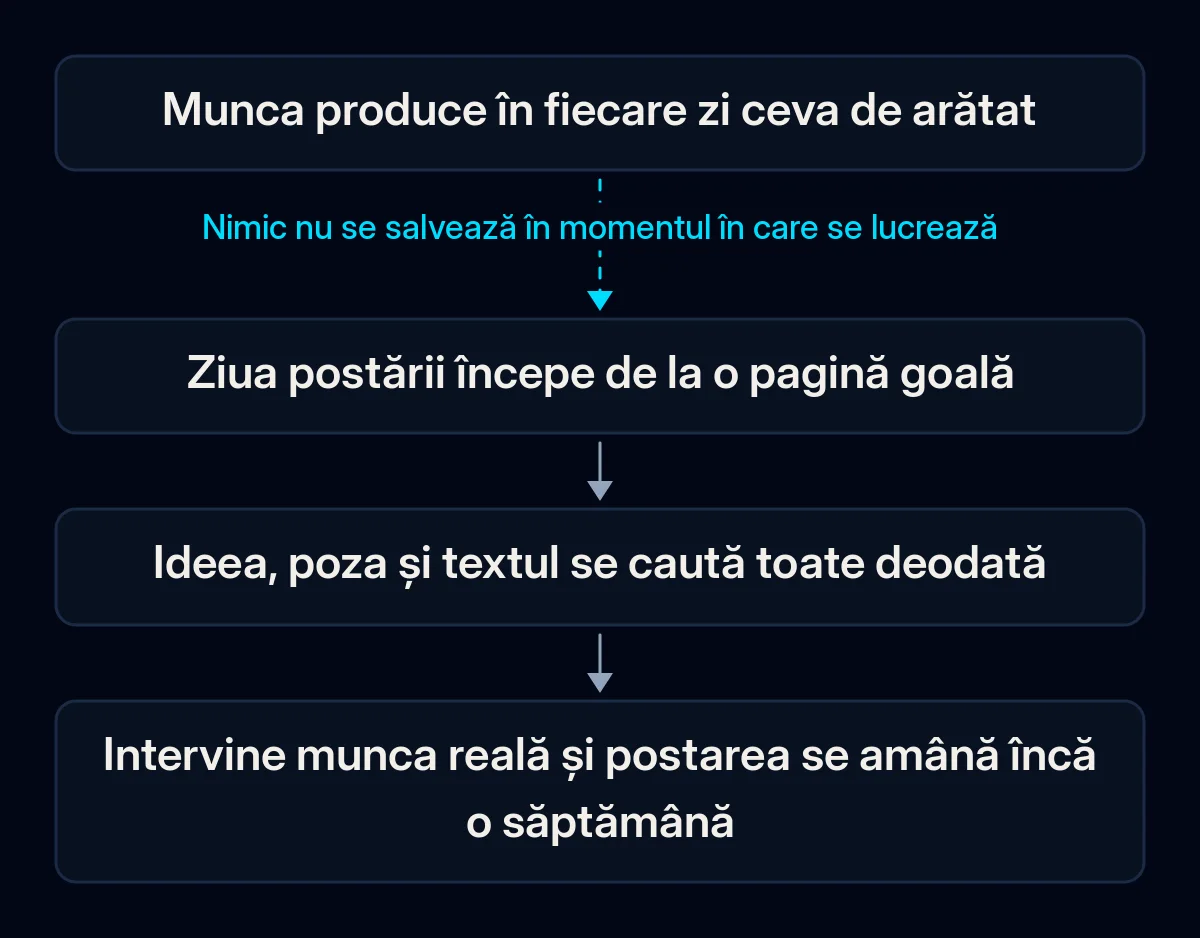 Lanț în patru pași despre cum se pierde o postare: munca produce zilnic ceva de arătat, ziua postării începe de la o pagină goală, ideea, poza și textul se caută deodată, postarea se amână încă o săptămână; prima săgeată e ruptă
