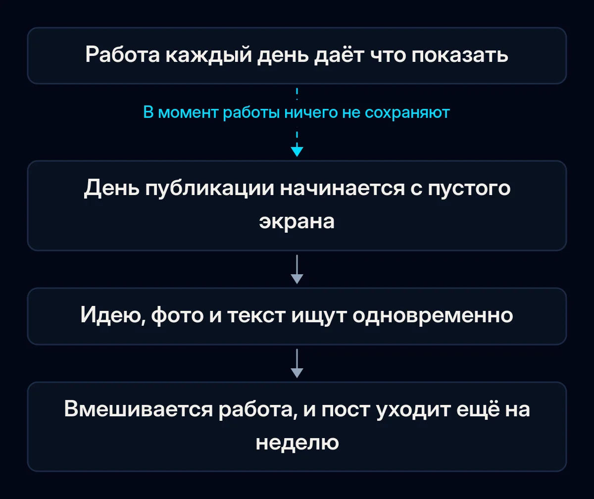 Цепочка из четырёх шагов о том, как теряется пост: работа каждый день даёт что показать, день публикации начинается с пустого экрана, идею, фото и текст ищут разом, пост снова откладывается; первая стрелка разорвана