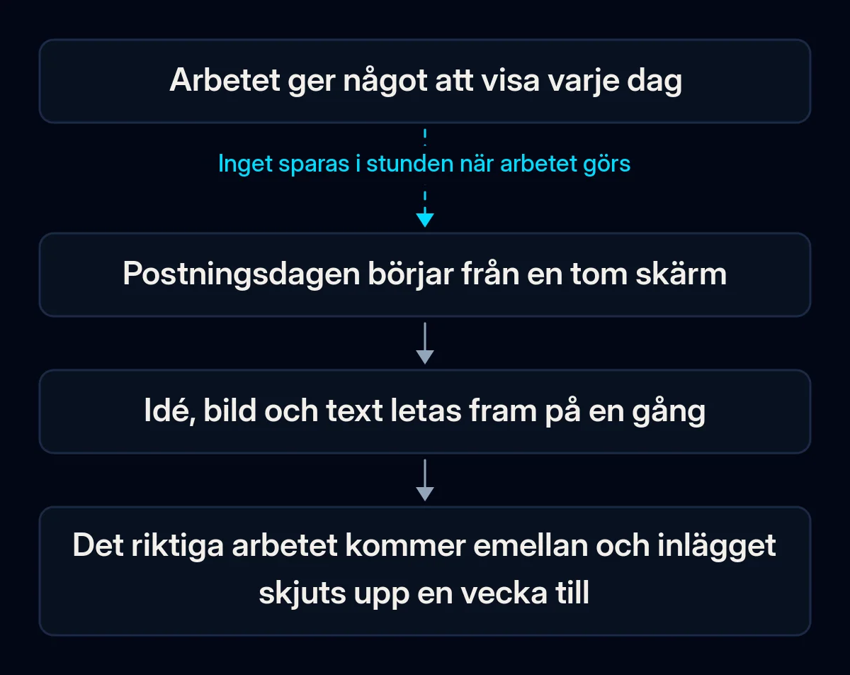 Kedja i fyra steg som visar hur ett inlägg går förlorat: arbetet ger något att visa varje dag, postningsdagen börjar från en tom skärm, idé, bild och text letas fram på en gång, inlägget skjuts upp ännu en vecka; den första pilen är bruten