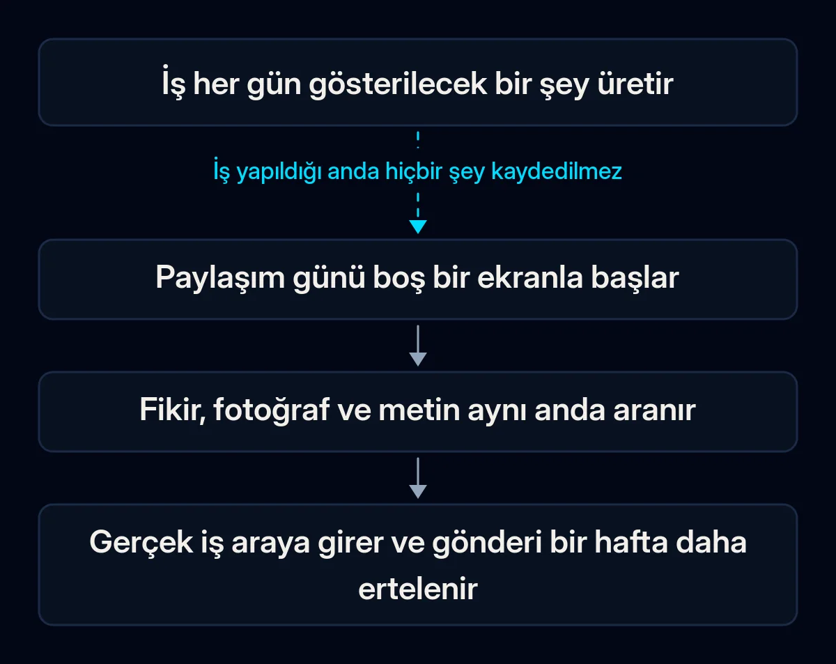 Bir gönderinin nasıl kaybolduğunu gösteren dört adımlı zincir: iş her gün gösterilecek bir şey üretir, paylaşım günü boş ekranla başlar, fikir, fotoğraf ve metin aynı anda aranır, gönderi bir hafta daha ertelenir; ilk ok kırık