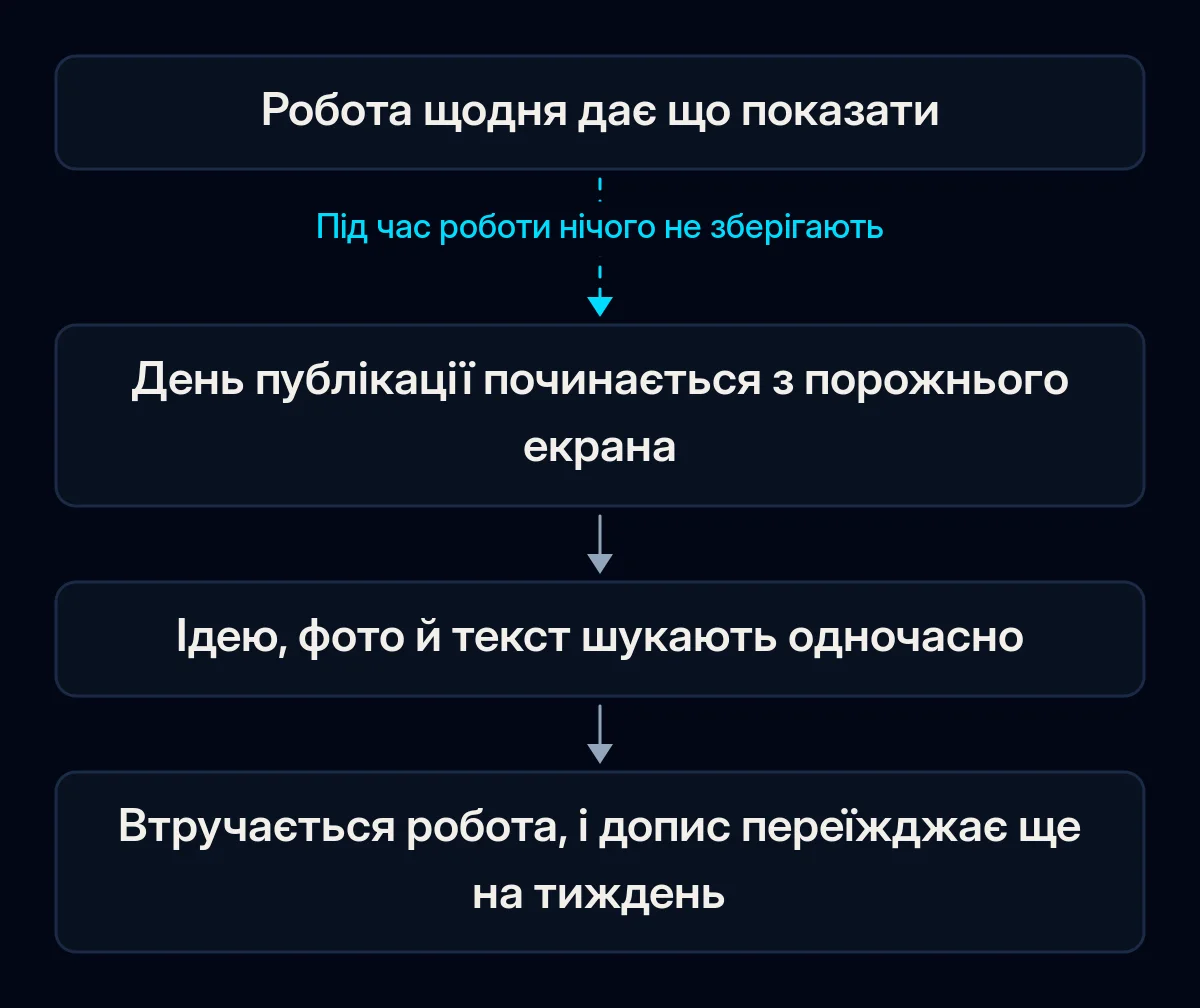 Ланцюжок із чотирьох кроків про те, як губиться допис: робота щодня дає що показати, день публікації починається з порожнього екрана, ідею, фото й текст шукають разом, допис знову відкладається; перша стрілка розірвана