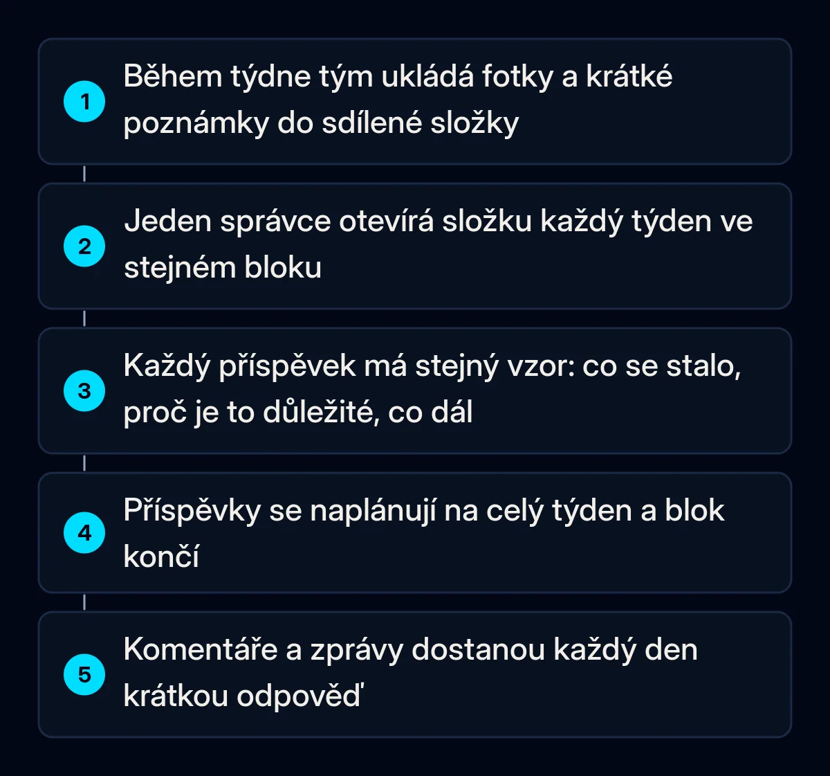 Pět očíslovaných kroků týdenní rutiny: tým ukládá fotky a poznámky do sdílené složky, jeden správce ji otevírá v pevném týdenním bloku, píše příspěvky podle jedné šablony, naplánuje je a denně odpovídá na komentáře