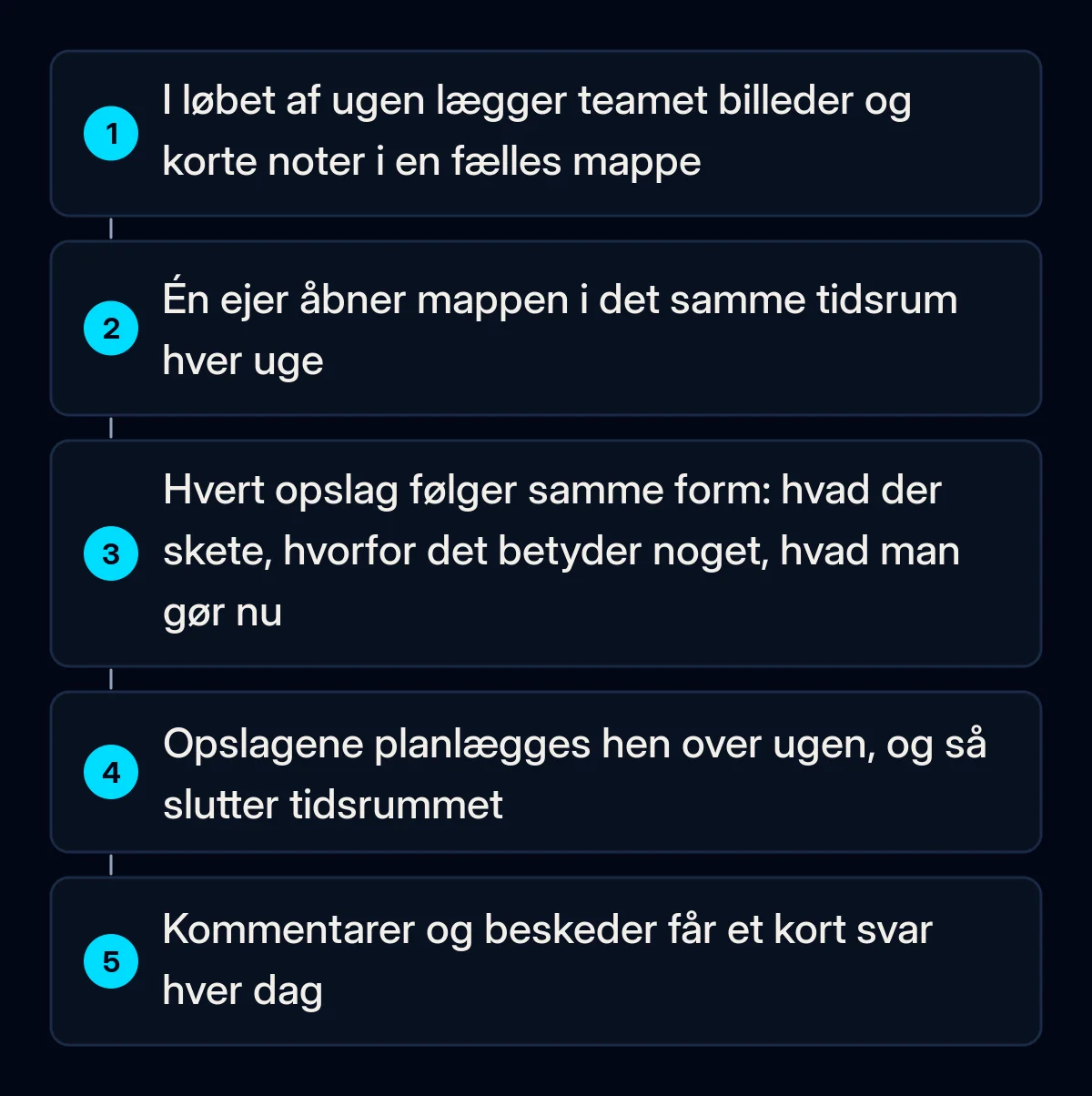 Fem nummererede trin i en ugentlig opslagsrutine: teamet lægger billeder og noter i en fælles mappe, én ejer åbner den i et fast ugentligt tidsrum, skriver opslag efter én skabelon, planlægger dem og svarer på kommentarer dagligt