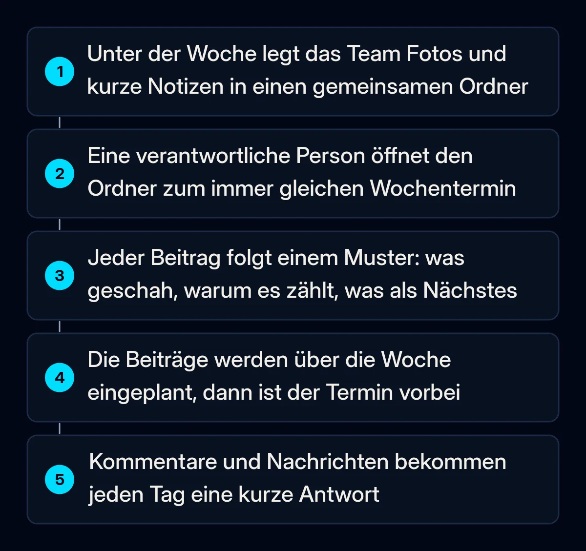 Fünf nummerierte Schritte einer Posting-Routine: Das Team legt Fotos und Notizen in einen gemeinsamen Ordner, eine verantwortliche Person öffnet ihn zum festen Wochentermin, schreibt nach Vorlage, plant ein und beantwortet täglich Kommentare