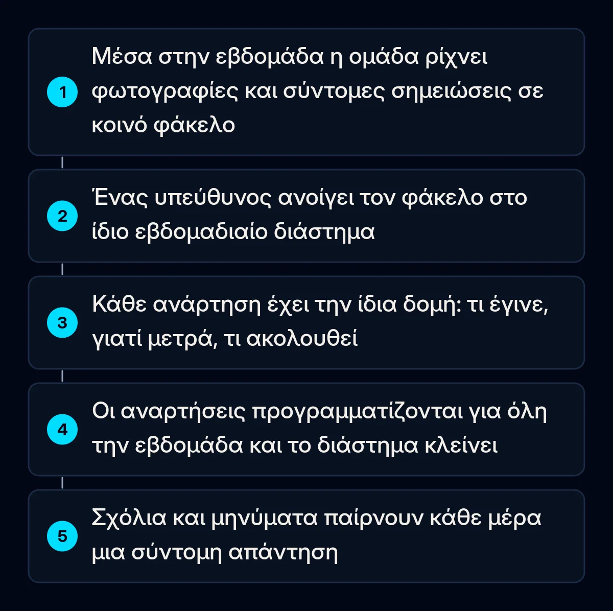 Πέντε αριθμημένα βήματα μιας εβδομαδιαίας ρουτίνας: η ομάδα ρίχνει φωτογραφίες και σημειώσεις σε κοινό φάκελο, ένας υπεύθυνος τον ανοίγει σε σταθερό διάστημα, γράφει με ένα πρότυπο, προγραμματίζει και απαντά καθημερινά στα σχόλια