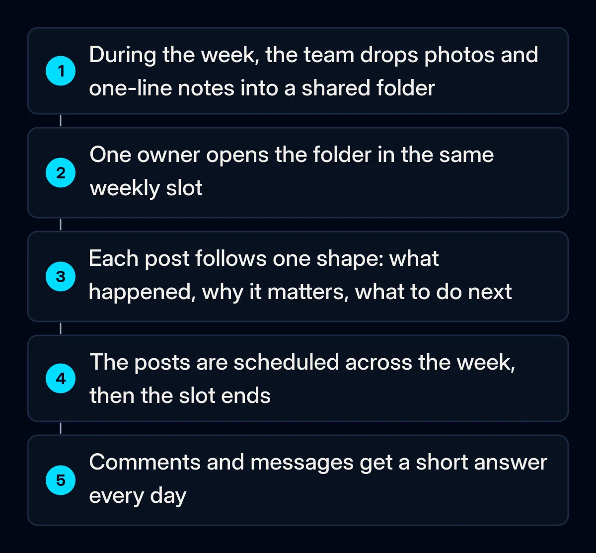 Five numbered steps of a weekly posting routine: the team drops photos and notes into a shared folder, one owner opens it in a fixed weekly slot, writes posts to one template, schedules them, then answers comments daily