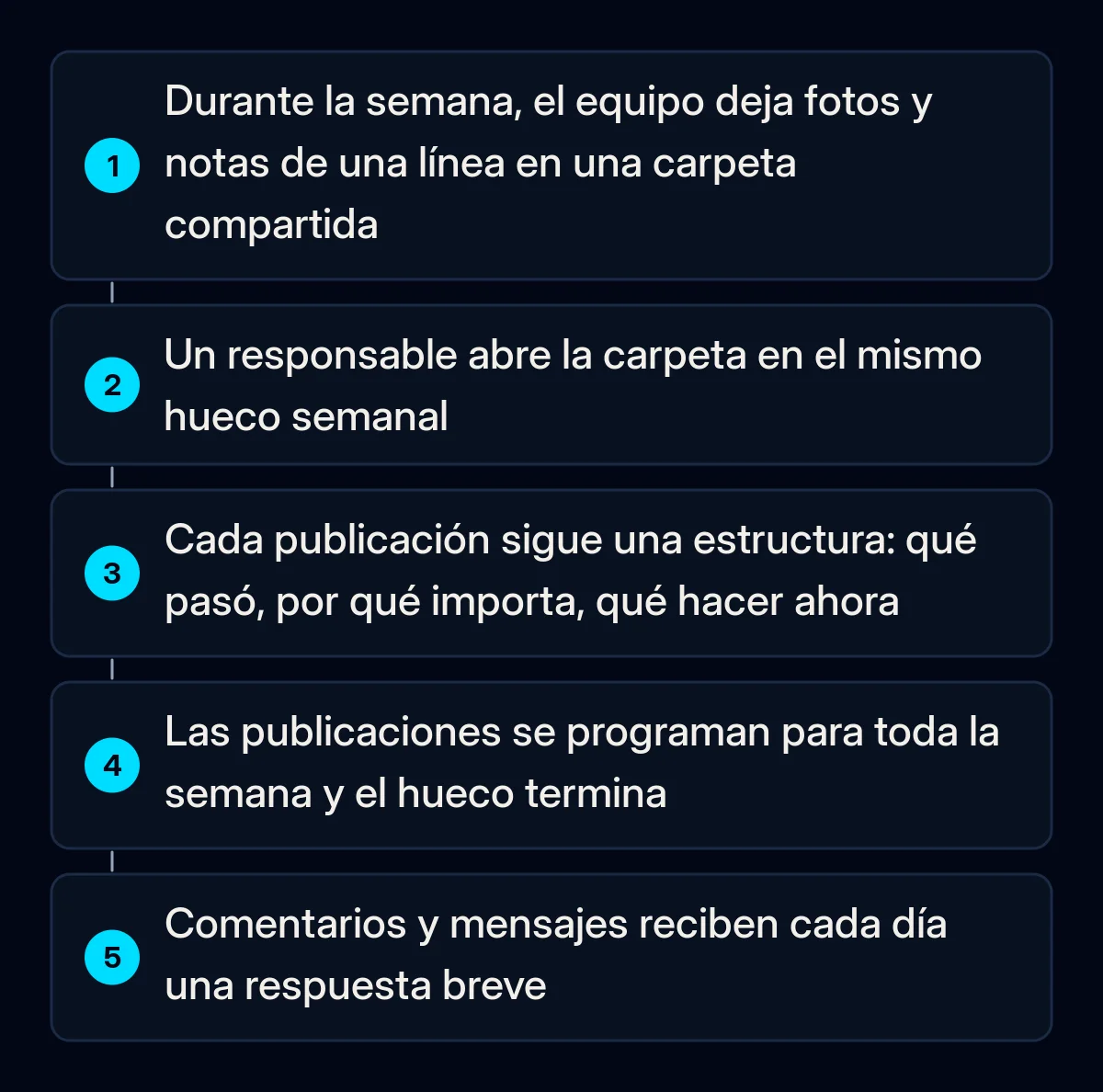 Cinco pasos numerados de una rutina semanal de publicación: el equipo deja fotos y notas en una carpeta compartida, un responsable la abre en un hueco semanal fijo, escribe con una plantilla, programa y responde a diario