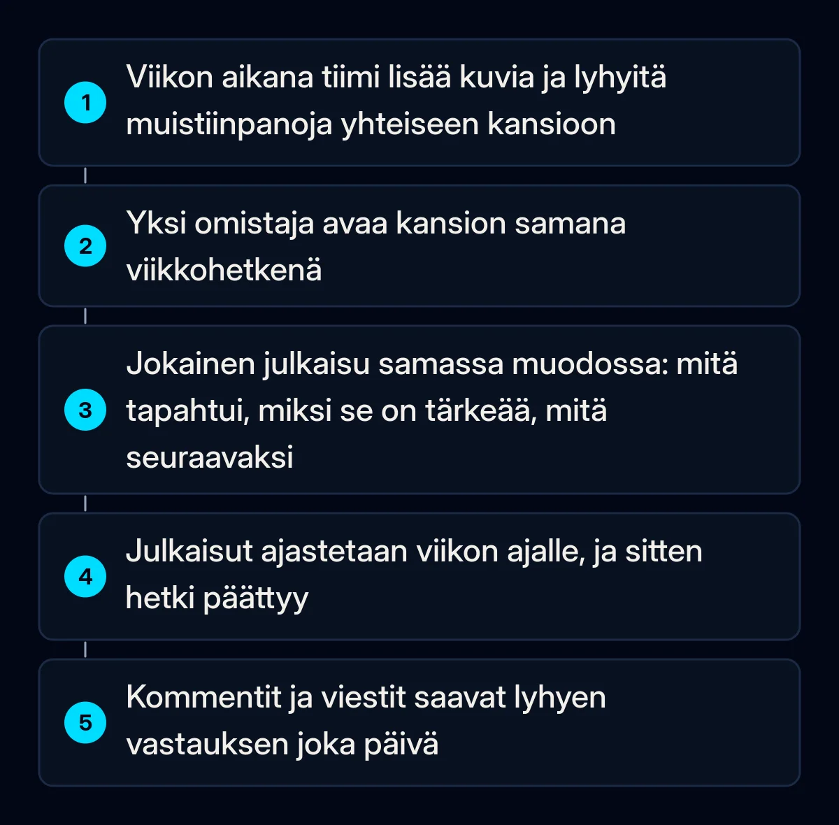 Viikoittaisen julkaisurutiinin viisi numeroitua vaihetta: tiimi lisää kuvia ja muistiinpanoja yhteiseen kansioon, yksi omistaja avaa sen kiinteänä viikkohetkenä, kirjoittaa julkaisut yhdellä pohjalla, ajastaa ne ja vastaa kommentteihin päivittäin