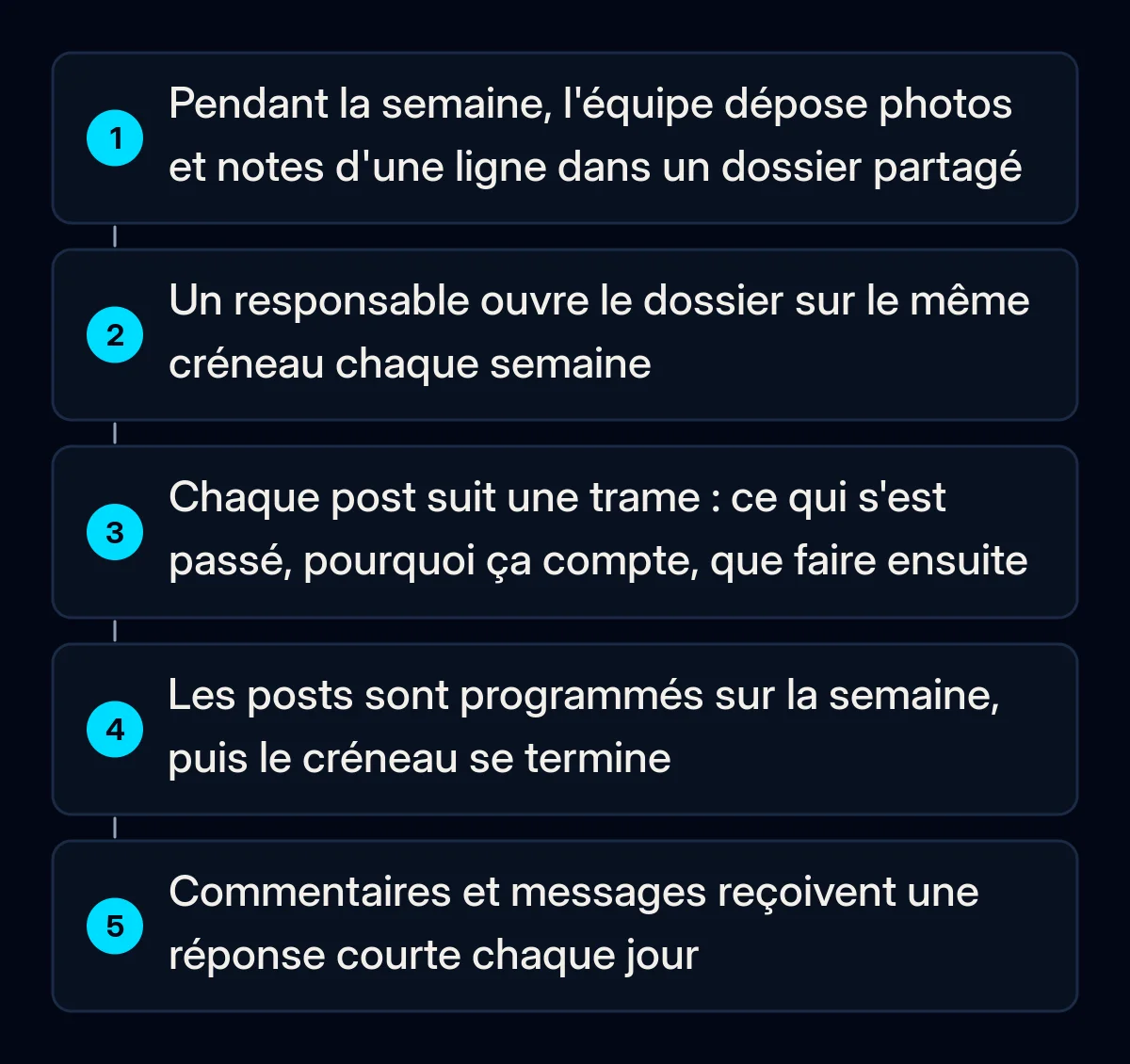 Cinq étapes numérotées d'une routine hebdomadaire : l'équipe dépose photos et notes dans un dossier partagé, un responsable l'ouvre sur un créneau fixe, rédige selon un modèle, programme les posts et répond chaque jour aux commentaires
