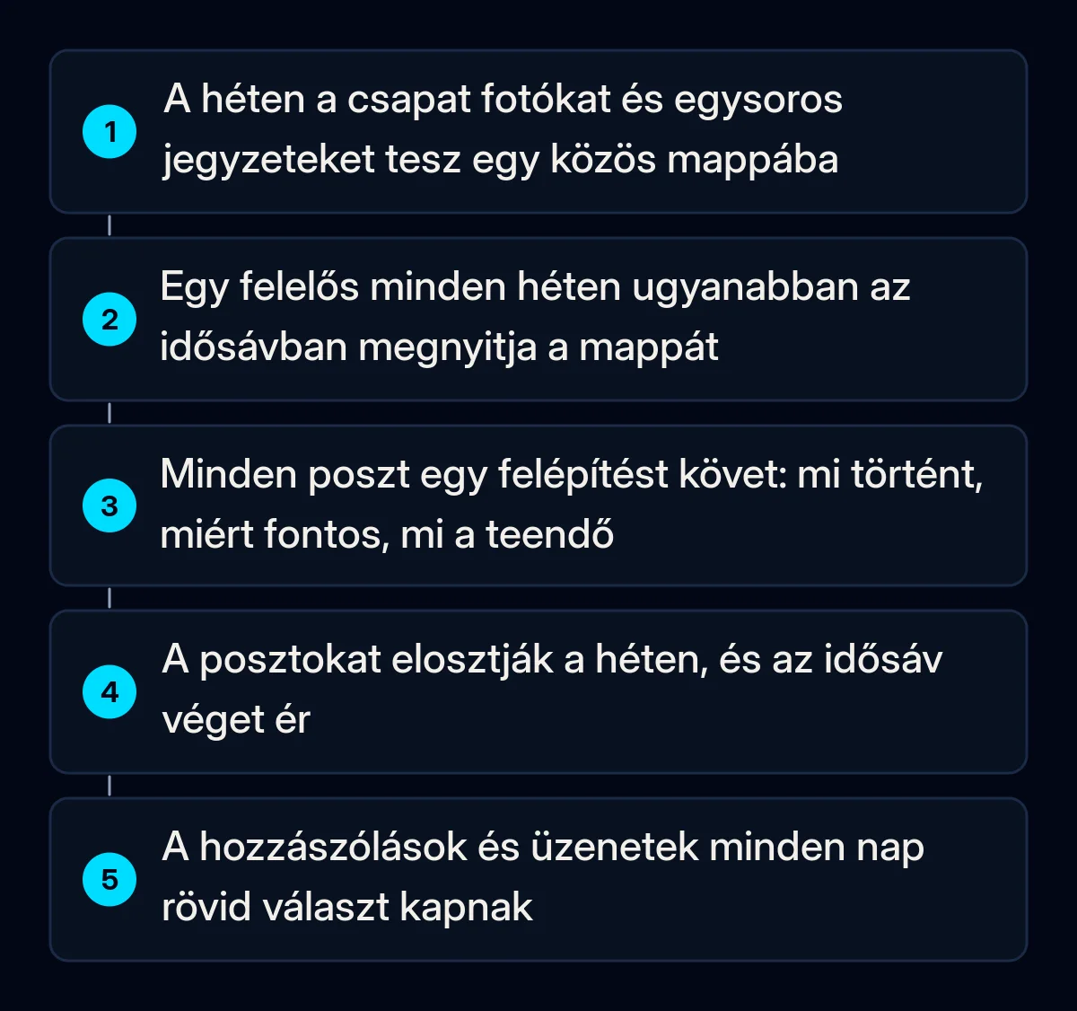 Egy heti posztolási rutin öt számozott lépése: a csapat fotókat és jegyzeteket tesz egy közös mappába, egy felelős fix heti idősávban megnyitja, egy sablon szerint megírja a posztokat, beütemezi őket, majd naponta válaszol a hozzászólásokra