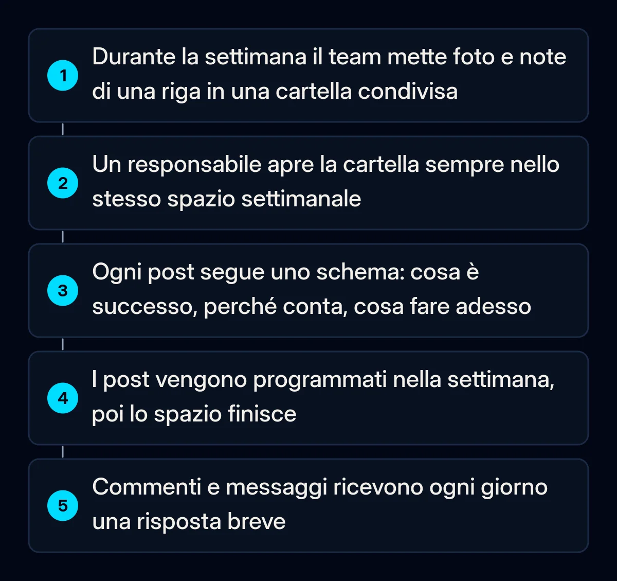 Cinque passaggi numerati di una routine settimanale: il team mette foto e note in una cartella condivisa, un responsabile la apre in uno spazio fisso, scrive i post con uno schema, li programma e risponde ai commenti ogni giorno