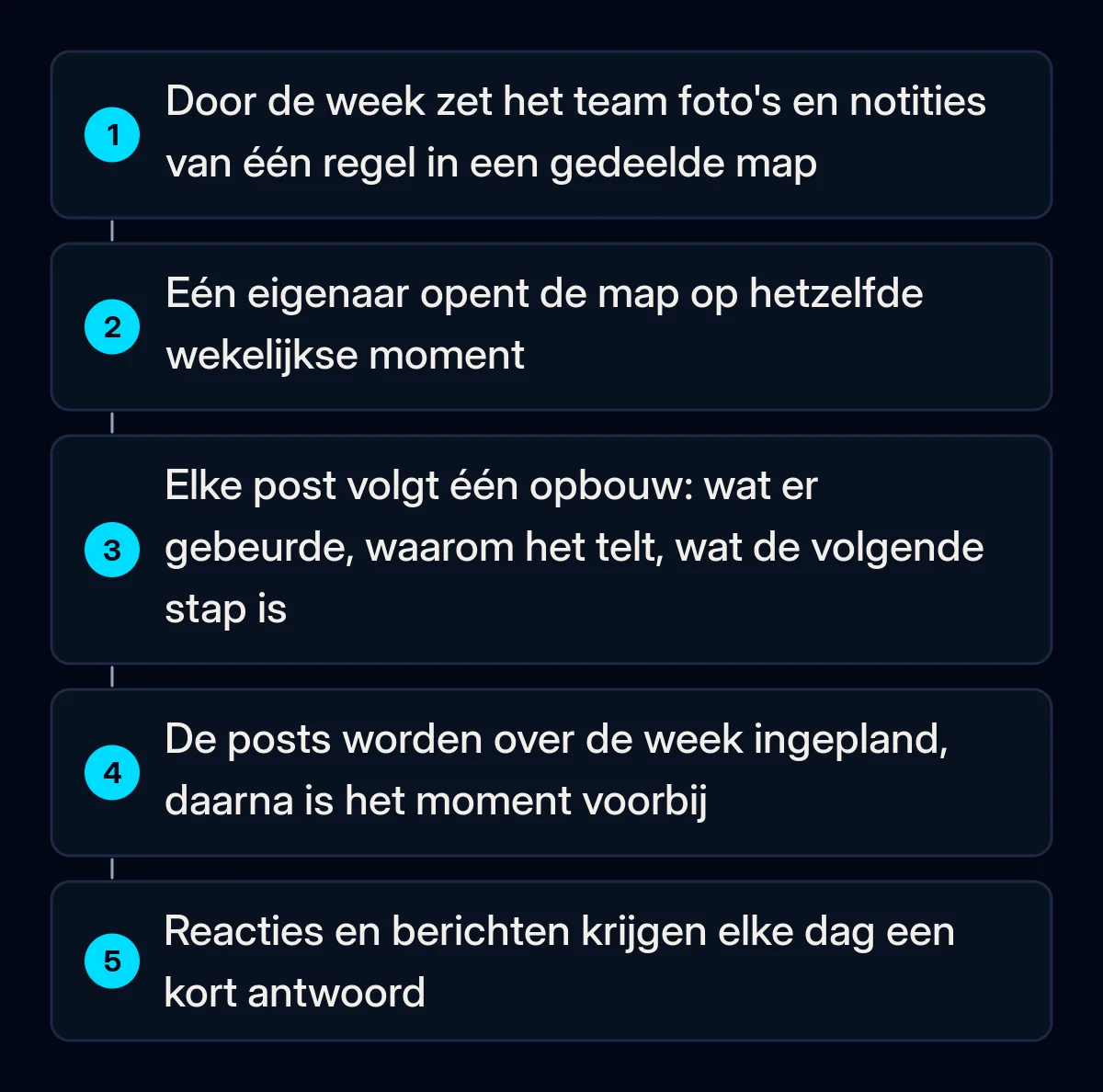 Vijf genummerde stappen van een wekelijkse postroutine: het team zet foto's en notities in een gedeelde map, één eigenaar opent die op een vast wekelijks moment, schrijft volgens één sjabloon, plant de posts in en beantwoordt dagelijks reacties