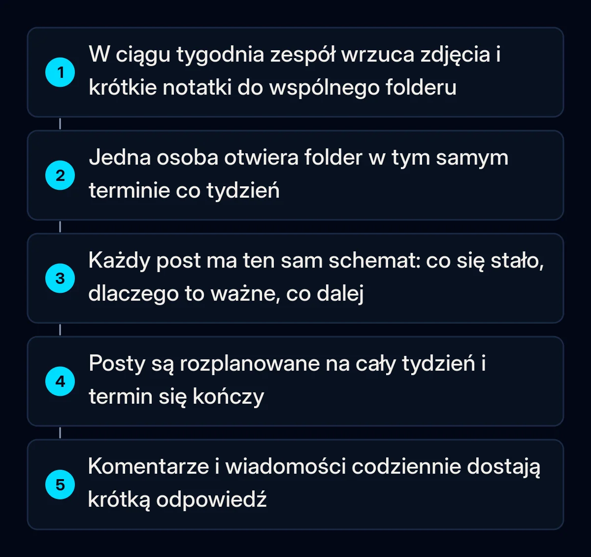 Pięć ponumerowanych kroków tygodniowej rutyny publikowania: zespół wrzuca zdjęcia i notatki do wspólnego folderu, jedna osoba otwiera go w stałym terminie, pisze posty według jednego szablonu, planuje je, a potem codziennie odpowiada na komentarze
