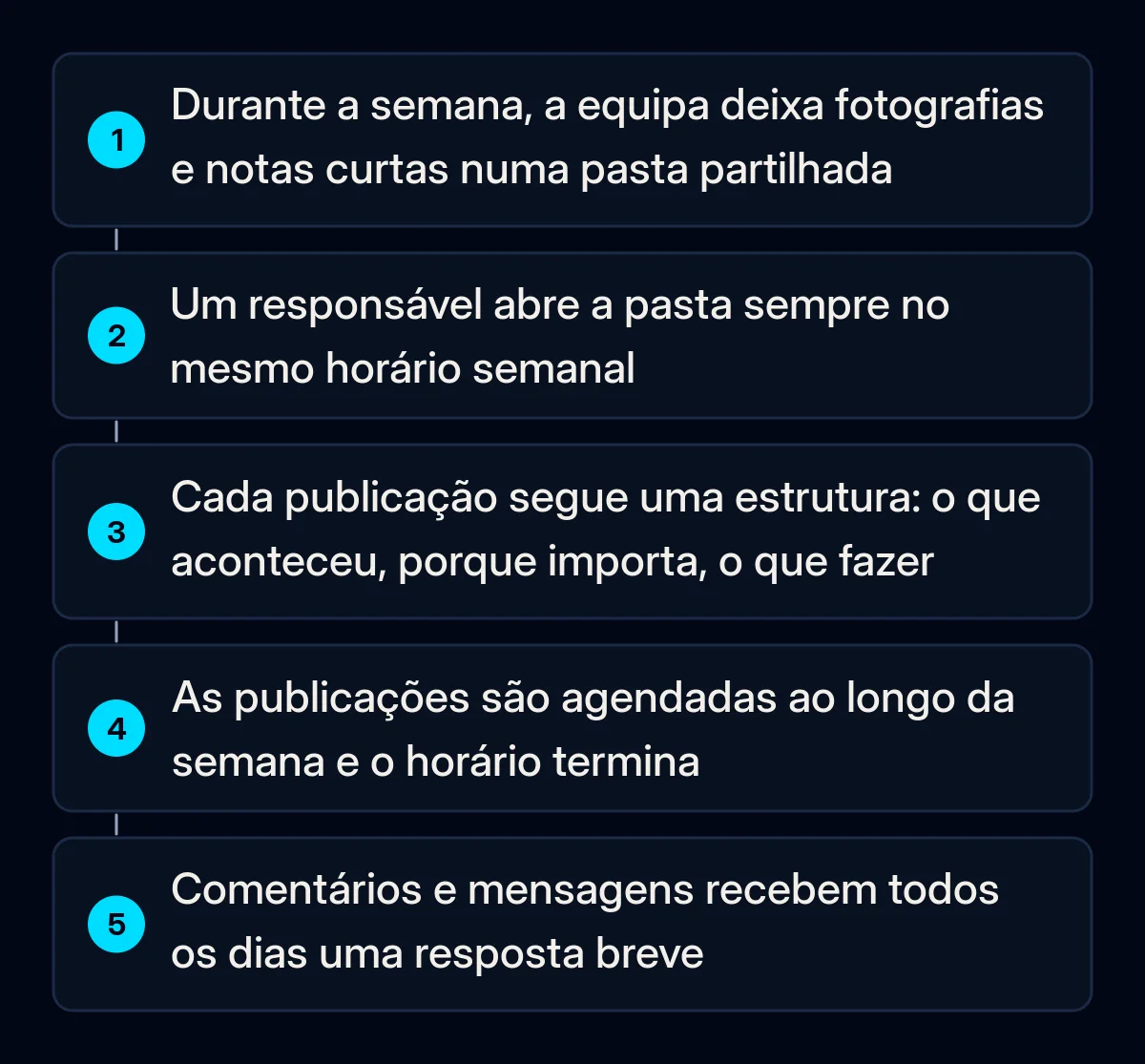 Cinco passos numerados de uma rotina semanal de publicação: a equipa deixa fotografias e notas numa pasta partilhada, um responsável abre-a num horário fixo, escreve com um modelo, agenda e responde todos os dias