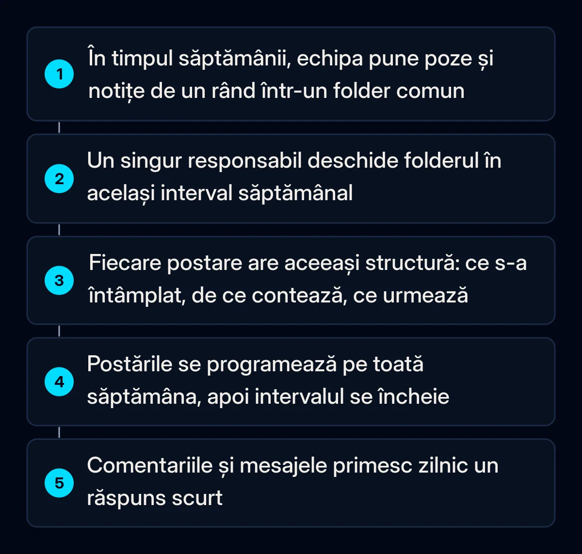 Cinci pași numerotați ai unei rutine săptămânale de postare: echipa pune poze și notițe într-un folder comun, un responsabil îl deschide într-un interval fix, scrie postări după un șablon, le programează, apoi răspunde zilnic la comentarii