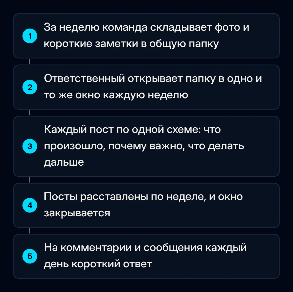 Пять шагов недельного порядка публикаций: команда складывает фото и заметки в общую папку, ответственный открывает её в постоянное окно, пишет посты по одному шаблону, планирует их и каждый день отвечает на комментарии
