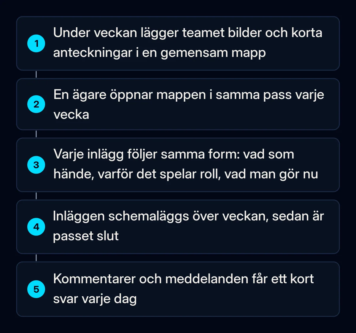 Fem numrerade steg i en veckorutin för inlägg: teamet lägger bilder och anteckningar i en gemensam mapp, en ägare öppnar den i ett fast veckopass, skriver inlägg efter en mall, schemalägger dem och svarar på kommentarer varje dag