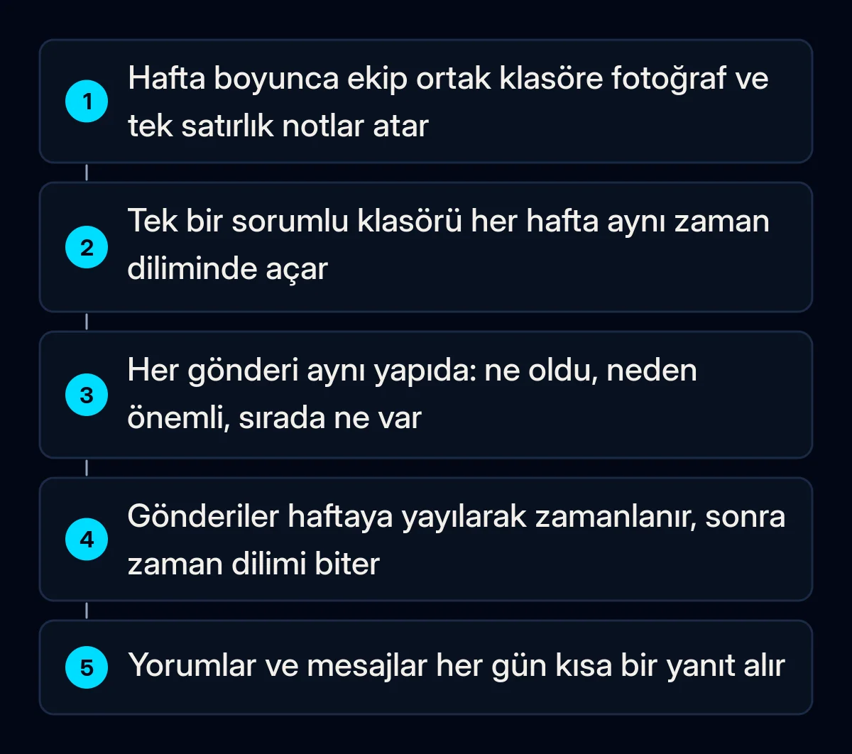 Haftalık paylaşım rutininin numaralı beş adımı: ekip ortak klasöre fotoğraf ve not atar, tek sorumlu onu sabit bir haftalık zamanda açar, gönderileri tek şablonla yazar, zamanlar, sonra yorumları her gün yanıtlar