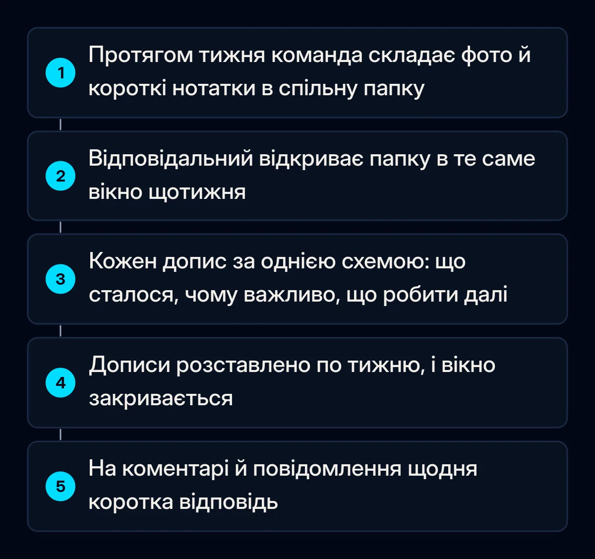 П'ять кроків тижневого порядку публікацій: команда складає фото й нотатки в спільну папку, відповідальний відкриває її в постійне вікно, пише дописи за одним шаблоном, планує їх і щодня відповідає на коментарі