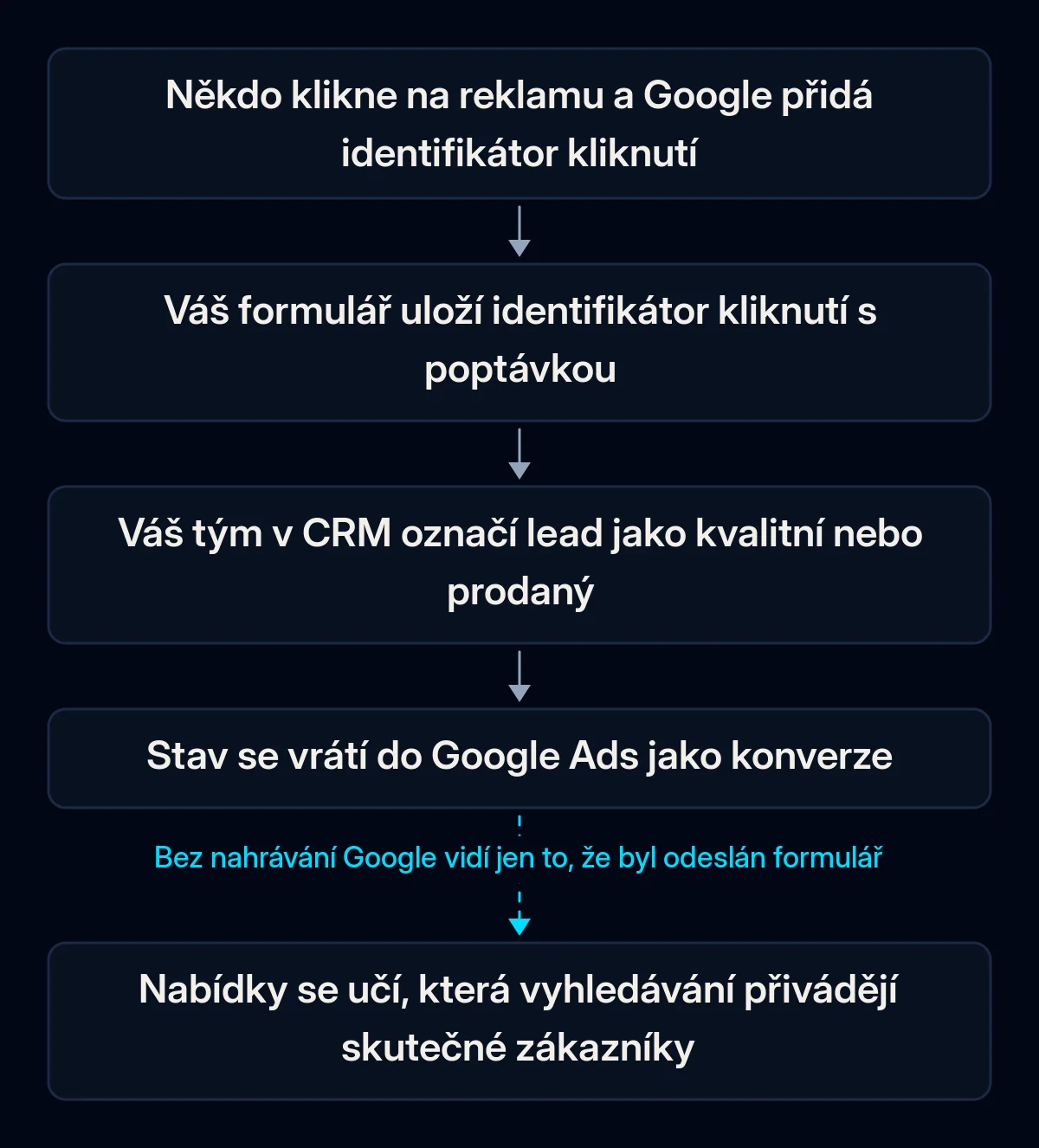Schéma offline měření konverzí: kliknutí na reklamu dostane identifikátor kliknutí, formulář ho uloží s poptávkou, tým v CRM označí lead jako kvalitní, stav se vrátí do Google Ads, nabídky se učí; krok zpět je přerušený