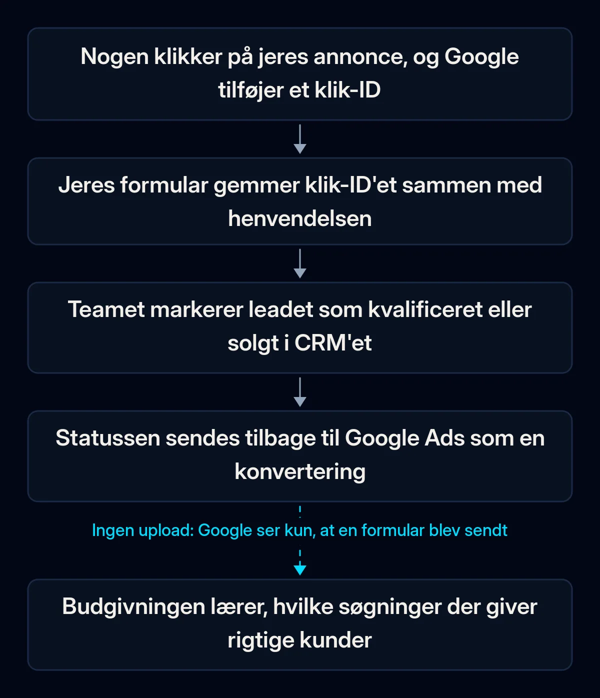 Flow i offline conversion tracking: et annonceklik får et klik-ID, formularen gemmer det med henvendelsen, teamet markerer leadet som kvalificeret i CRM'et, statussen går tilbage til Google Ads, og budgivningen lærer; returtrinnet er brudt