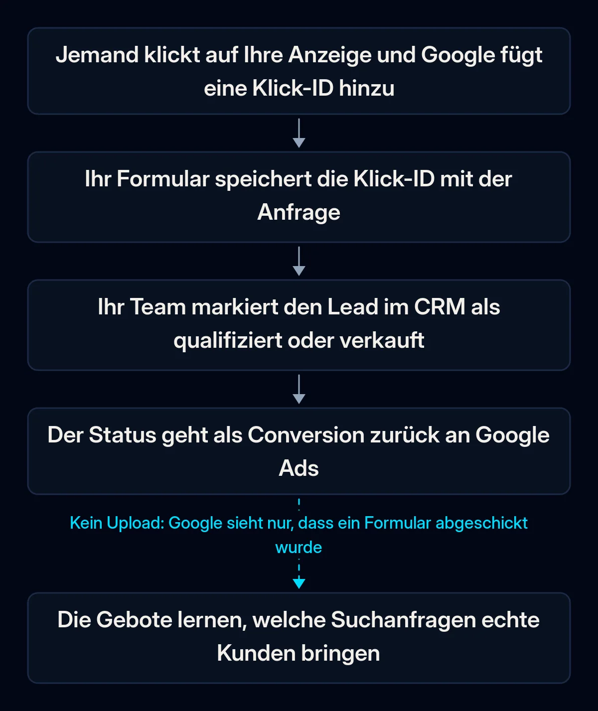 Ablauf des Offline Conversion Tracking: Ein Anzeigenklick erhält eine Klick-ID, das Formular speichert sie mit der Anfrage, das Team markiert den Lead im CRM als qualifiziert, der Status geht an Google Ads, die Gebote lernen; der Rückweg fehlt