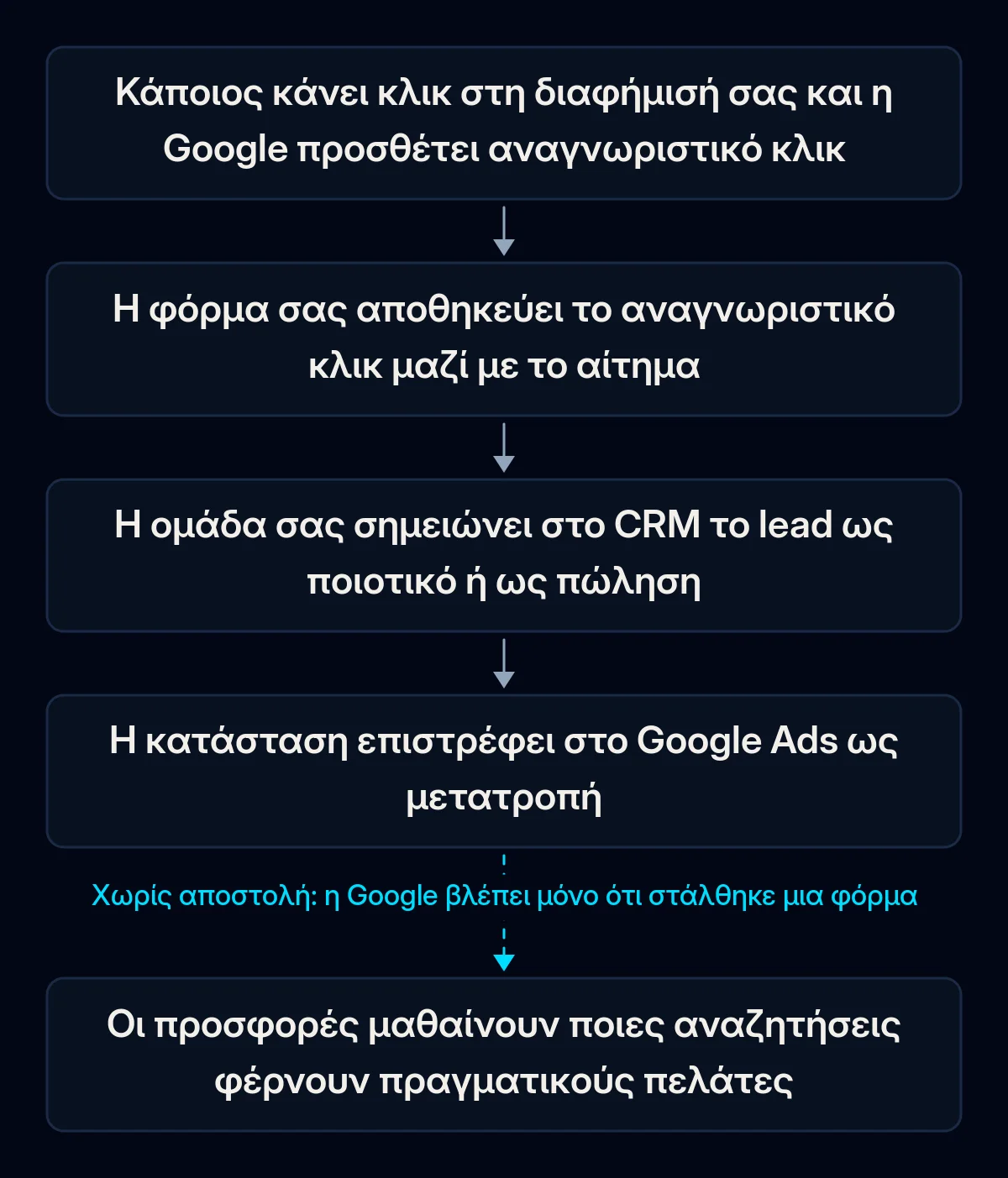 Ροή του offline conversion tracking: το κλικ σε διαφήμιση παίρνει αναγνωριστικό, η φόρμα το κρατά με το αίτημα, η ομάδα σημειώνει το lead ως ποιοτικό στο CRM, η κατάσταση επιστρέφει στο Google Ads, οι προσφορές μαθαίνουν· η επιστροφή έχει σπάσει