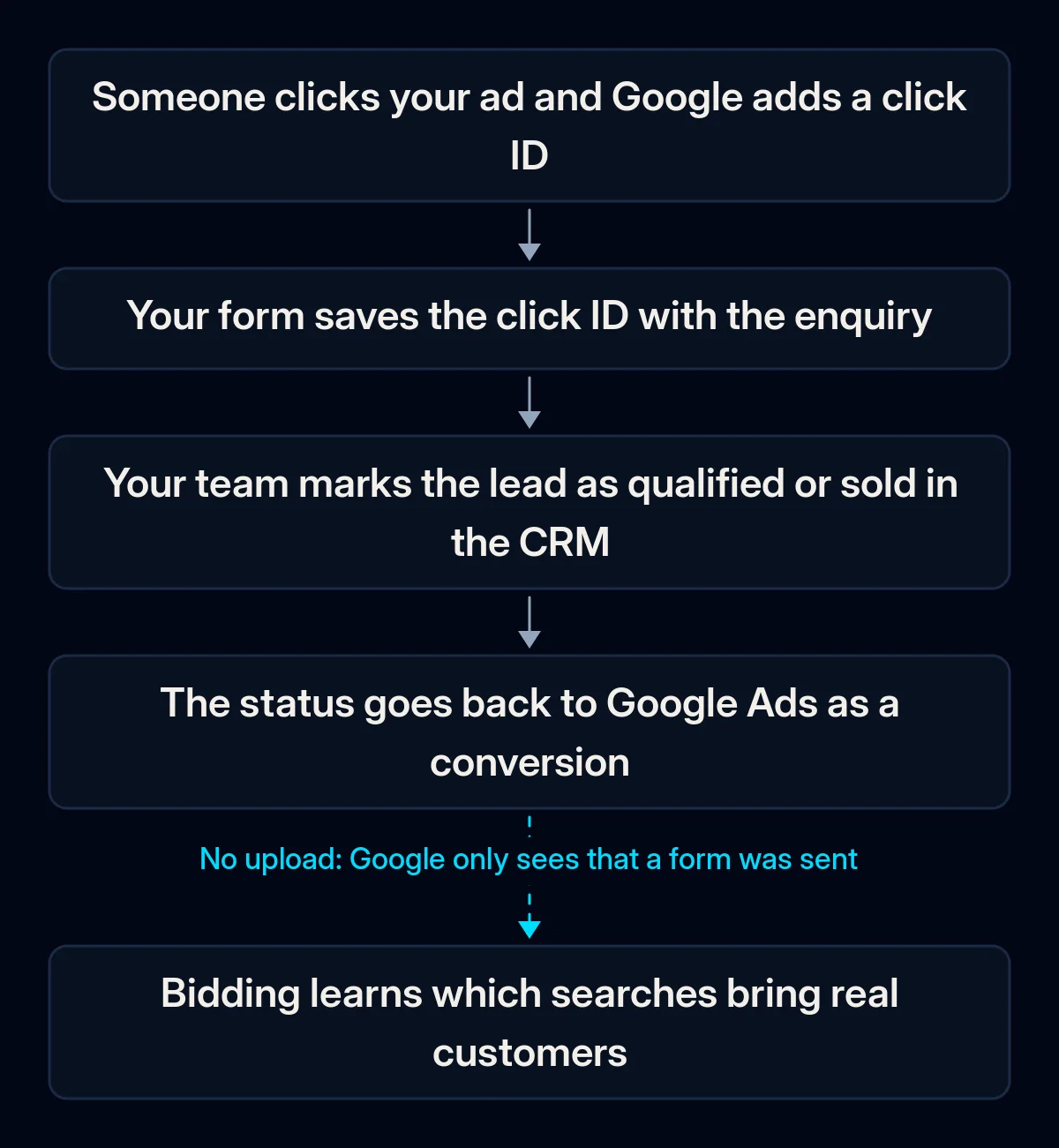 Flow of offline conversion tracking: an ad click gets a click ID, the form saves it with the enquiry, the team marks the lead as qualified in the CRM, the status goes back to Google Ads, bidding learns; the return step is broken