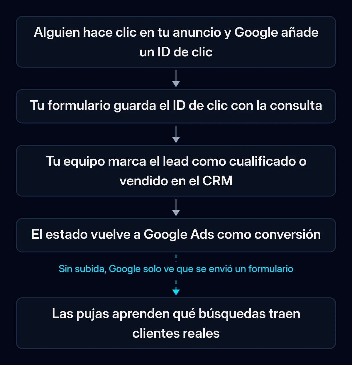 Flujo de las conversiones offline: un clic en el anuncio recibe un ID de clic, el formulario lo guarda con la consulta, el equipo marca el lead como cualificado en el CRM, el estado vuelve a Google Ads y las pujas aprenden; la vuelta está rota