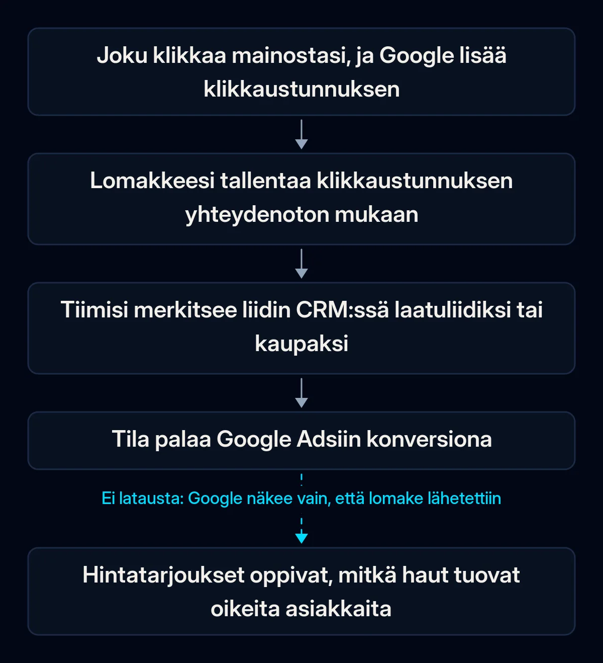 Offline conversion tracking -seurannan kulku: mainosklikkaus saa klikkaustunnuksen, lomake tallentaa sen yhteydenoton mukaan, tiimi merkitsee liidin laatuliidiksi CRM:ssä, tila palaa Google Adsiin ja hintatarjoukset oppivat; paluuvaihe on poikki