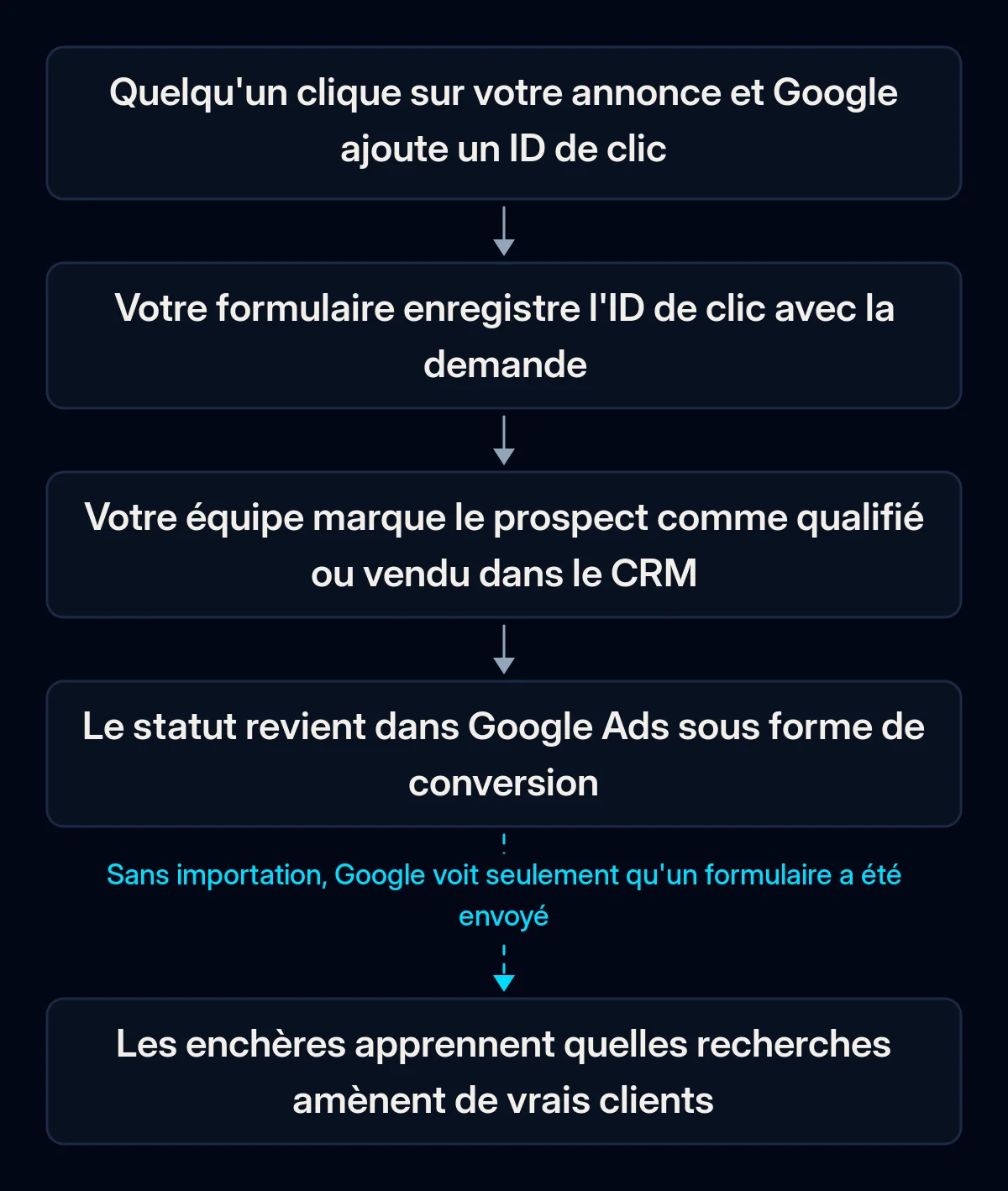 Suivi des conversions hors ligne : le clic sur l'annonce reçoit un ID de clic, le formulaire le garde avec la demande, l'équipe qualifie le prospect dans le CRM, le statut revient dans Google Ads, les enchères apprennent ; le retour est rompu